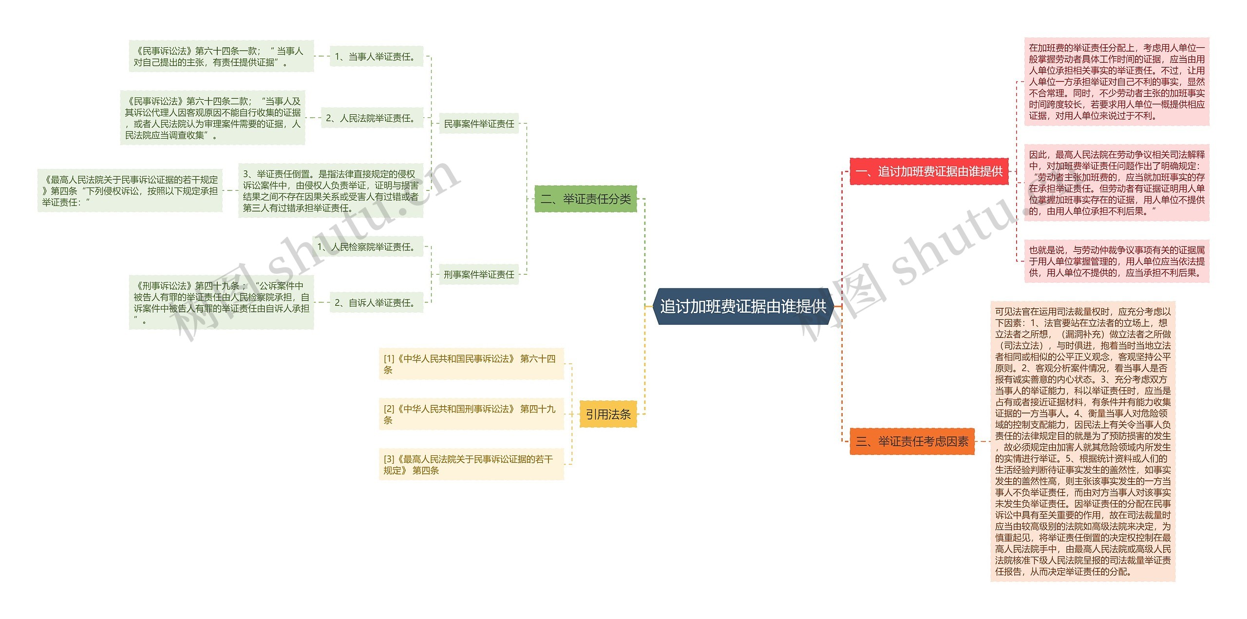 追讨加班费证据由谁提供思维导图