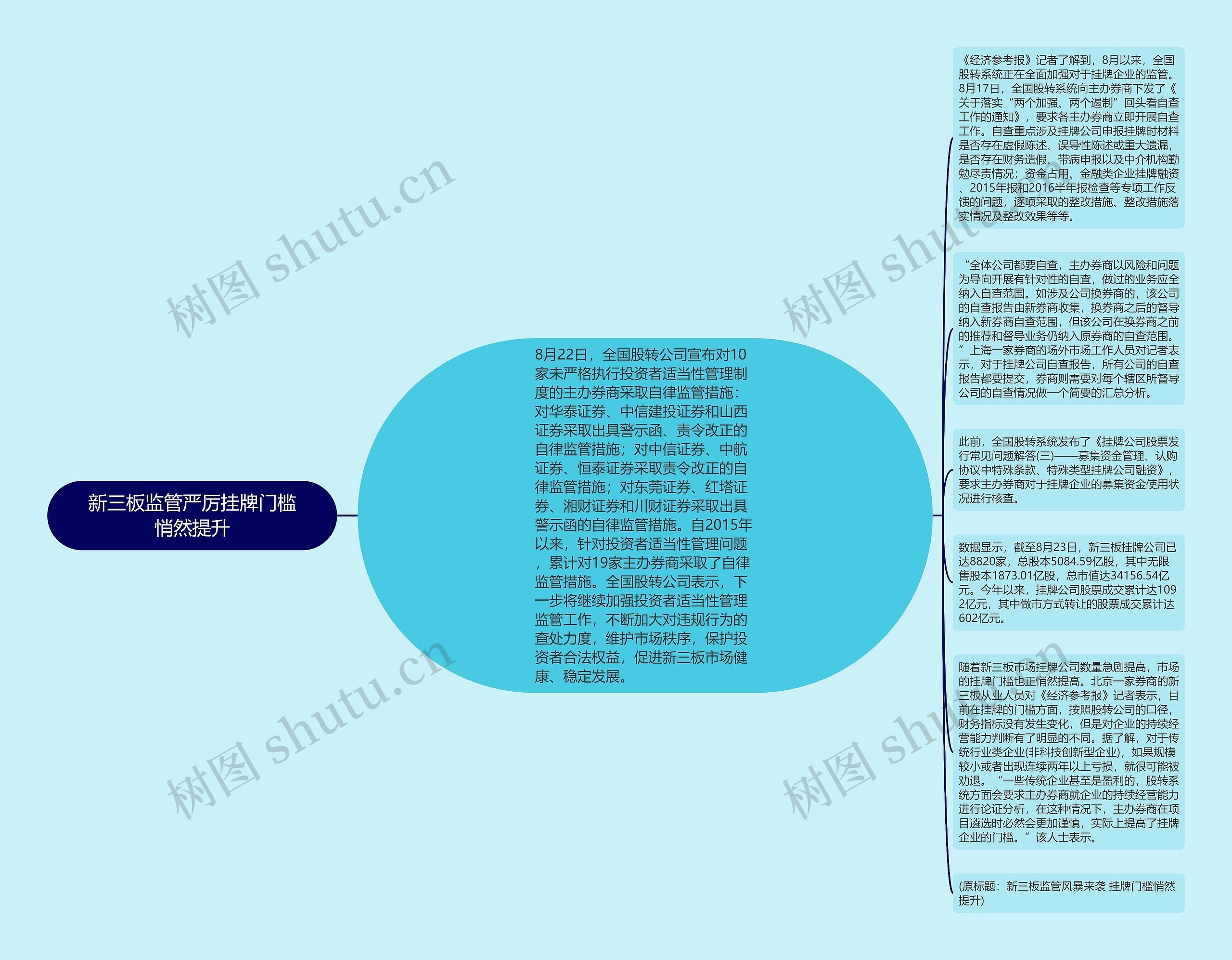 新三板监管严厉挂牌门槛悄然提升思维导图