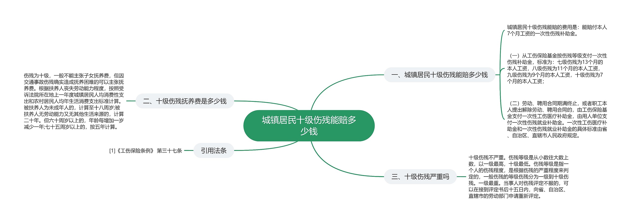 城镇居民十级伤残能赔多少钱