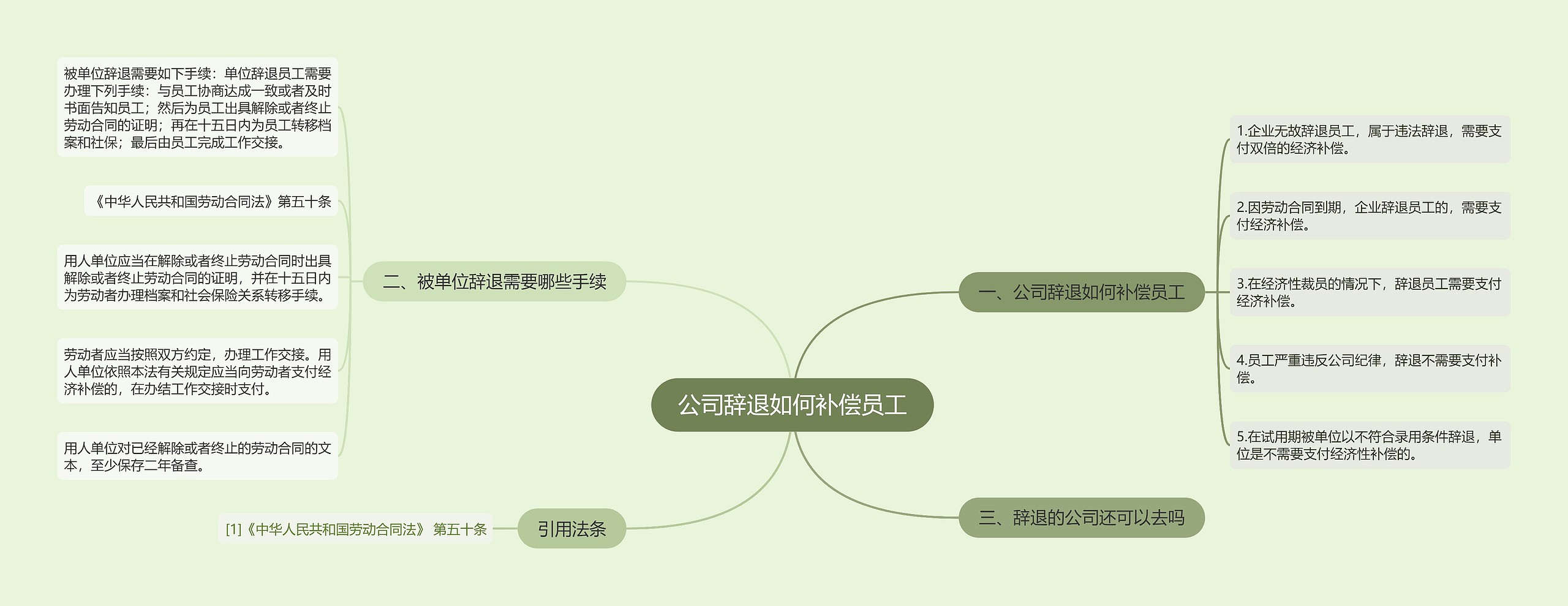 公司辞退如何补偿员工思维导图