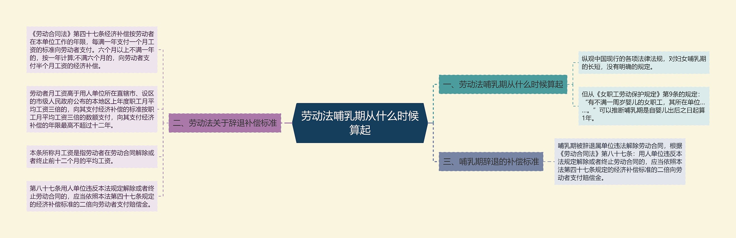 劳动法哺乳期从什么时候算起思维导图