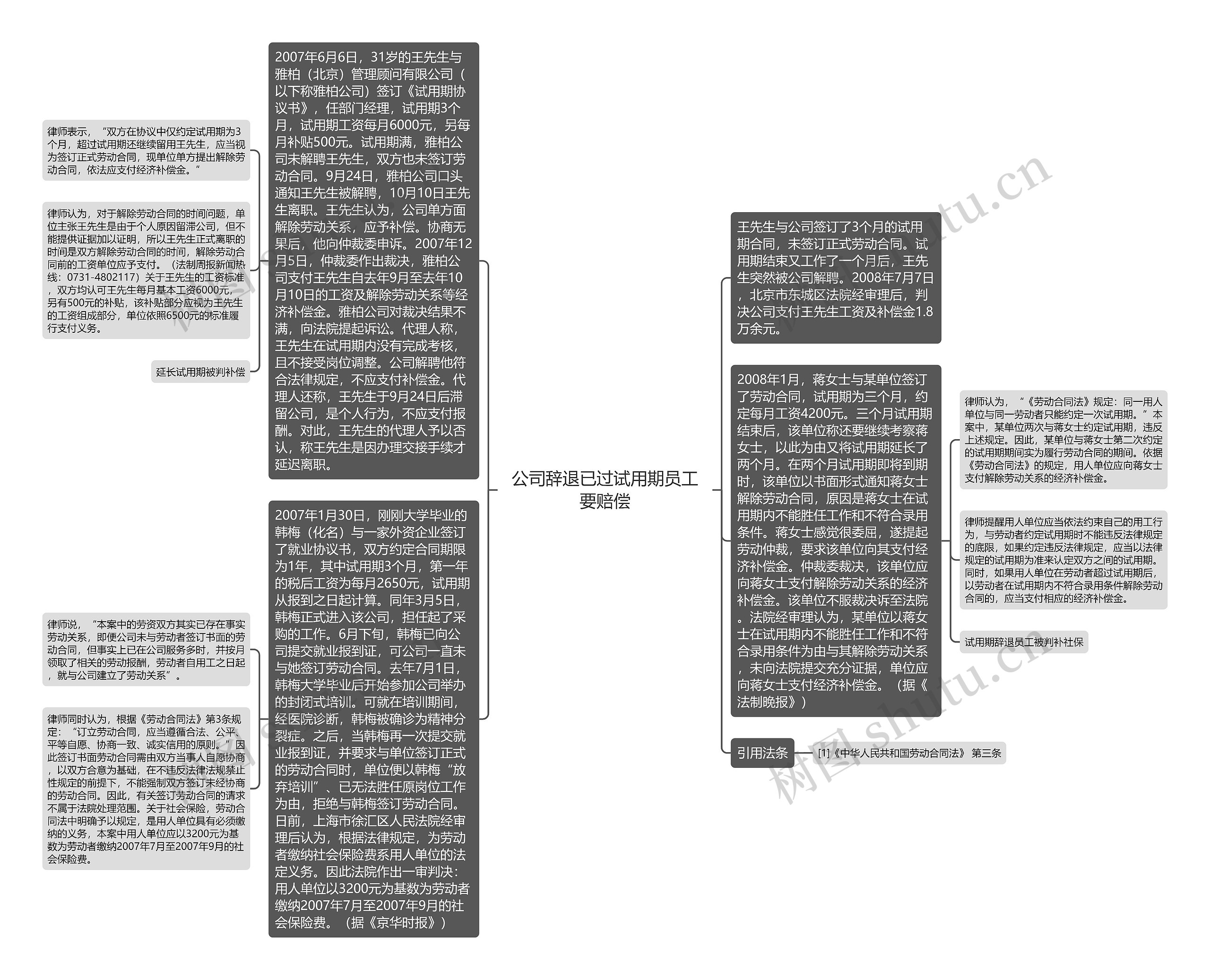 公司辞退已过试用期员工要赔偿思维导图