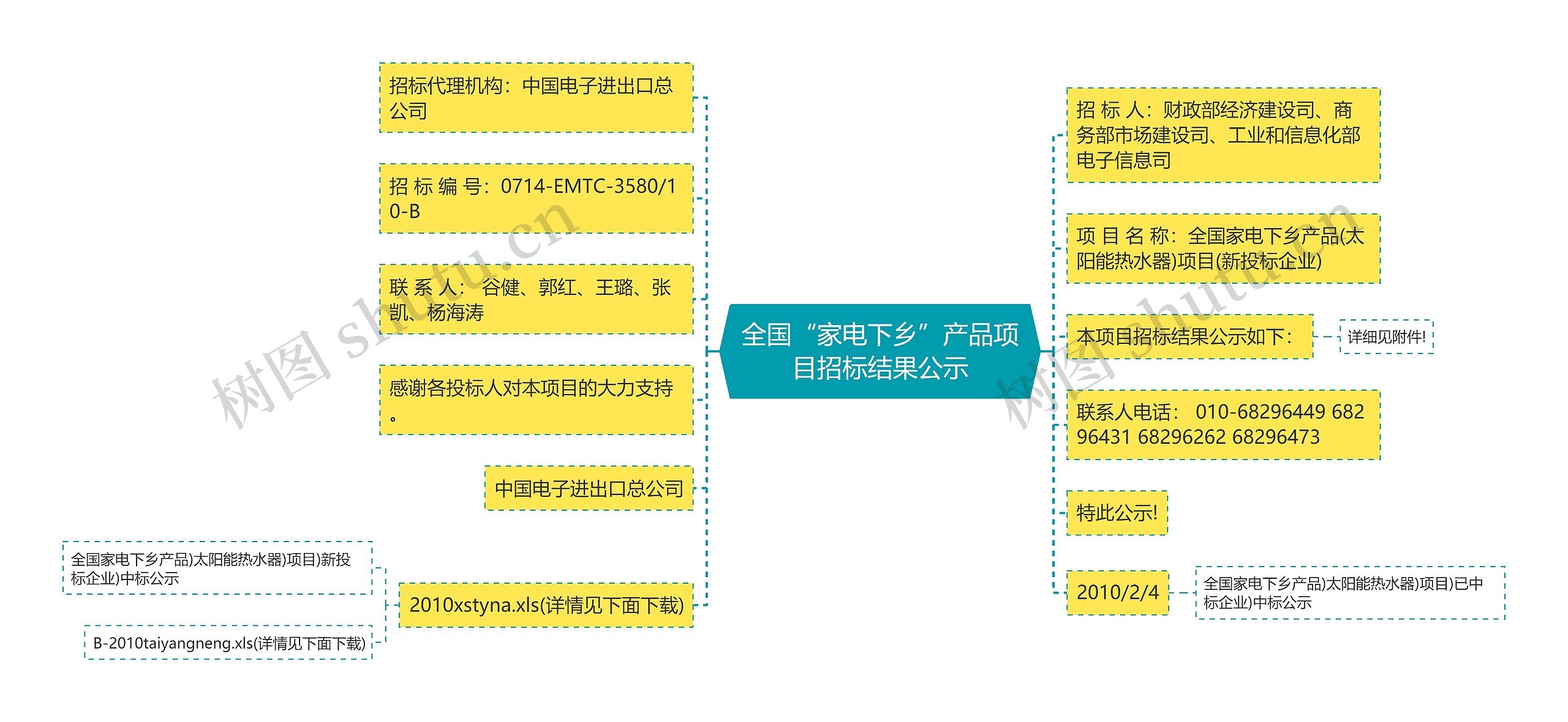 全国“家电下乡”产品项目招标结果公示思维导图