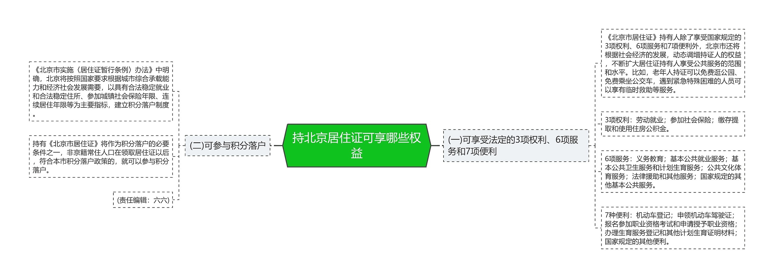 持北京居住证可享哪些权益思维导图