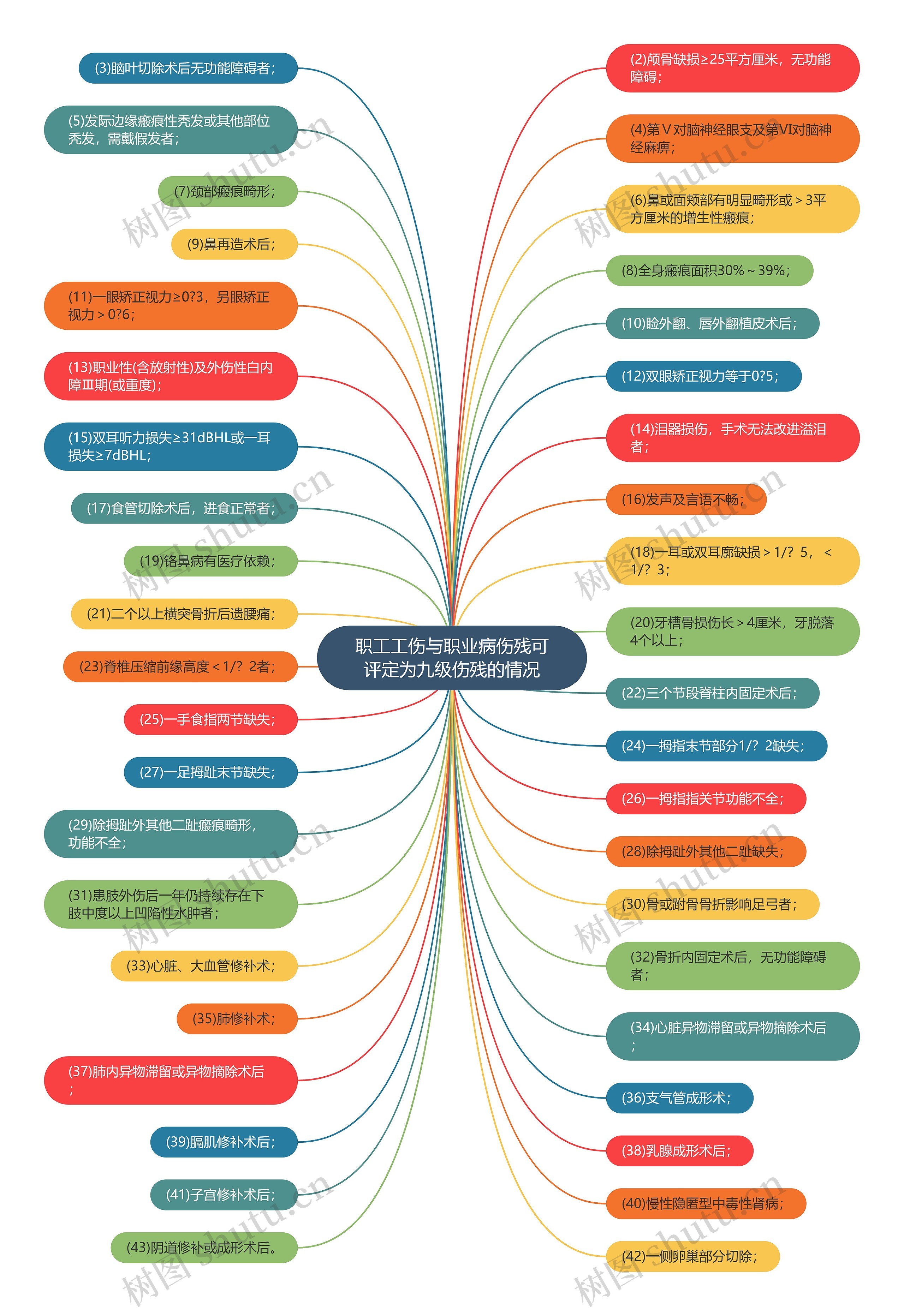 职工工伤与职业病伤残可评定为九级伤残的情况思维导图