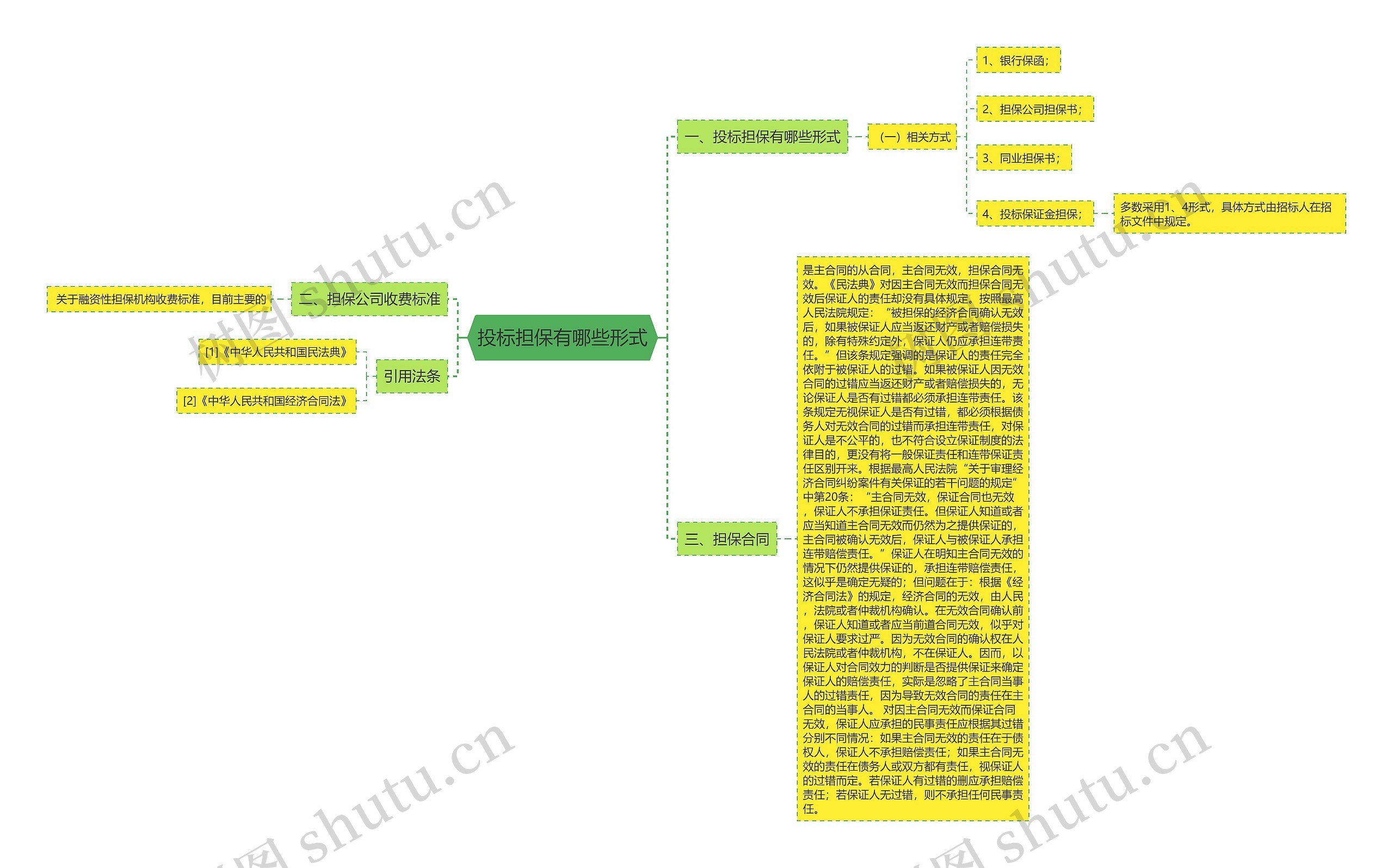 投标担保有哪些形式思维导图