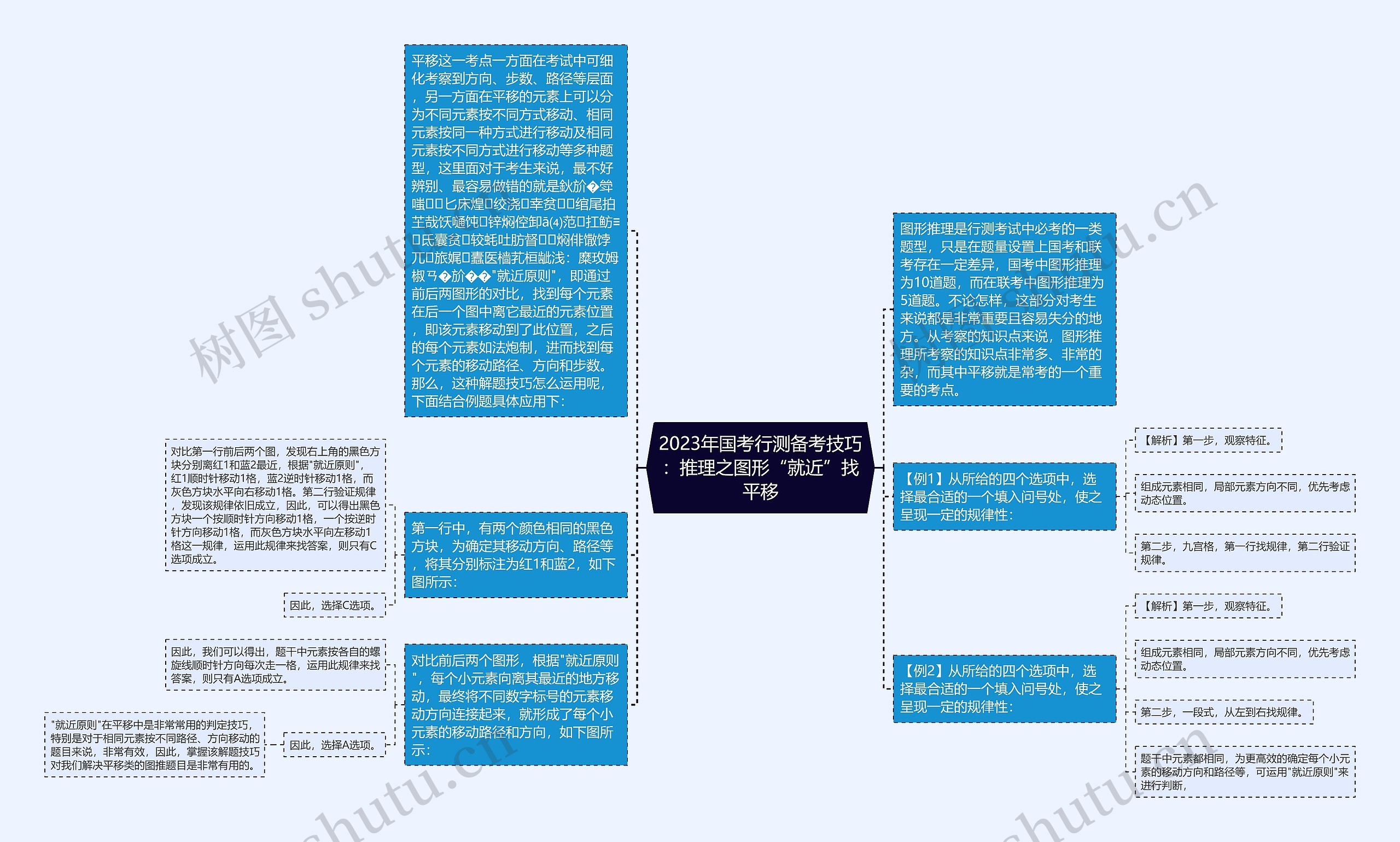 2023年国考行测备考技巧：推理之图形“就近”找平移思维导图