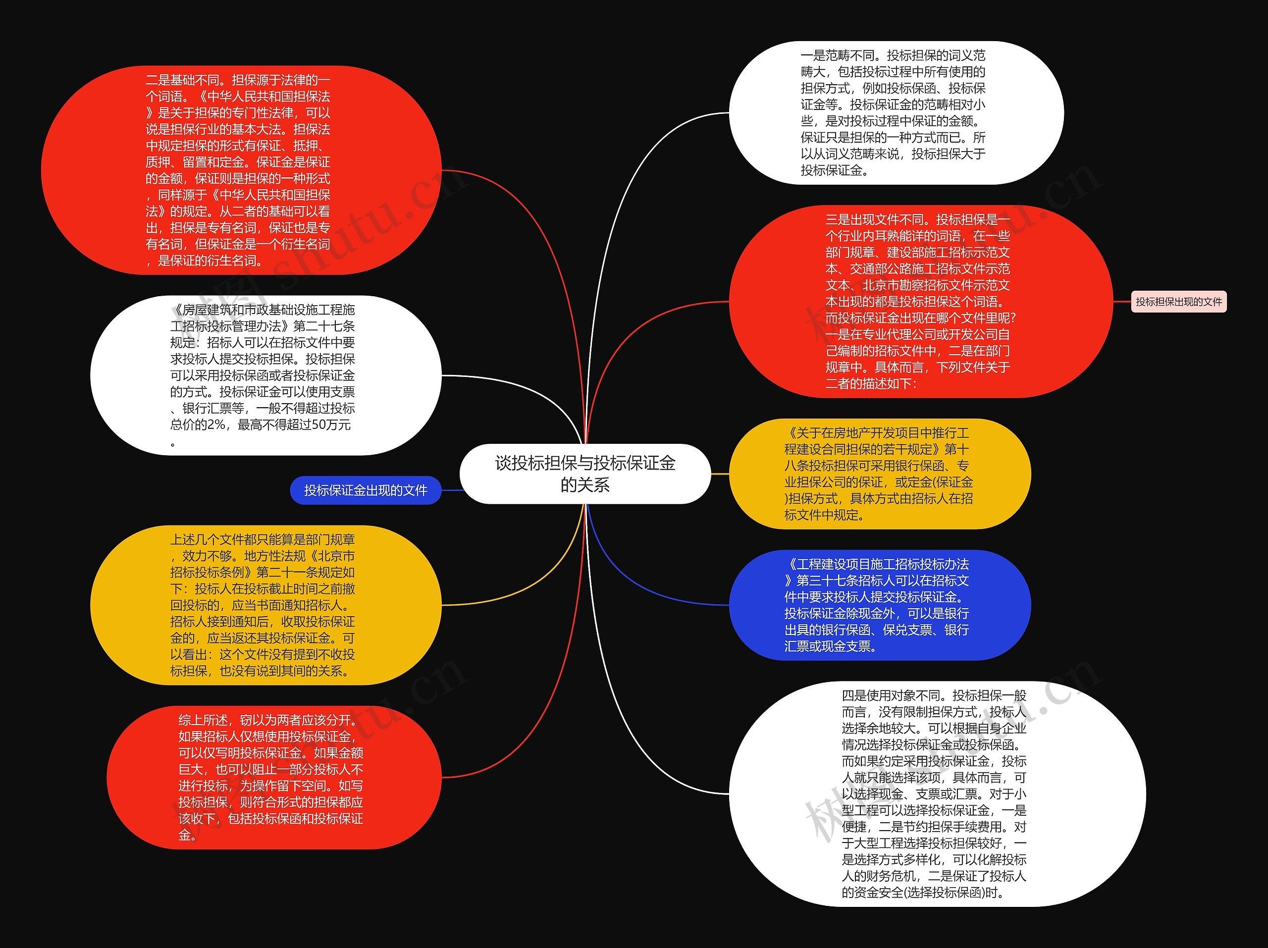 谈投标担保与投标保证金的关系