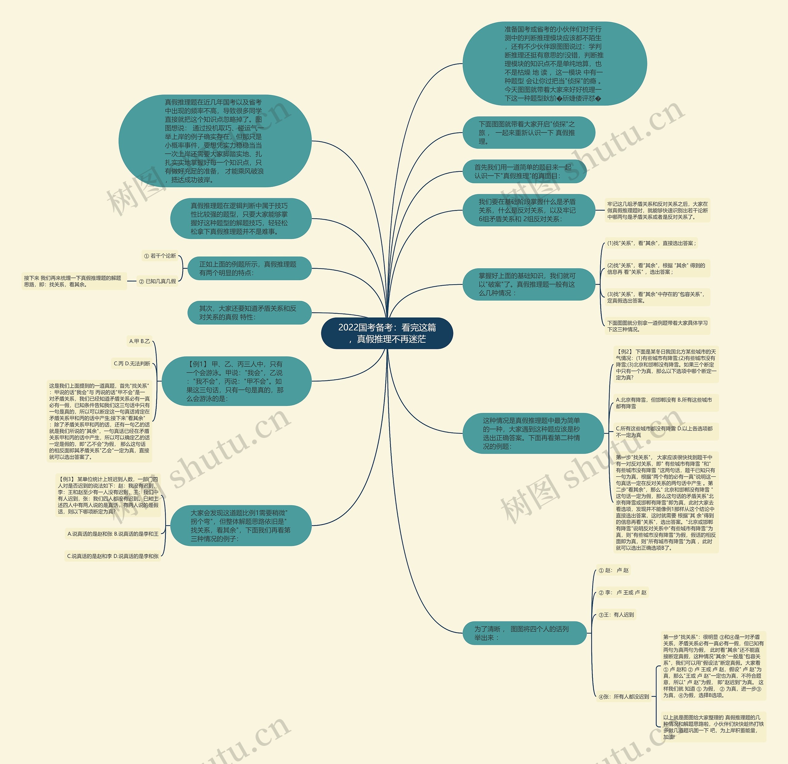 2022国考备考：看完这篇，真假推理不再迷茫思维导图