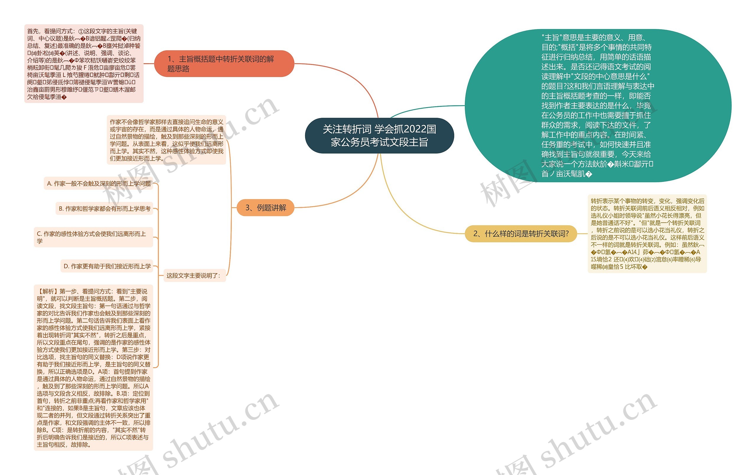 关注转折词 学会抓2022国家公务员考试文段主旨思维导图