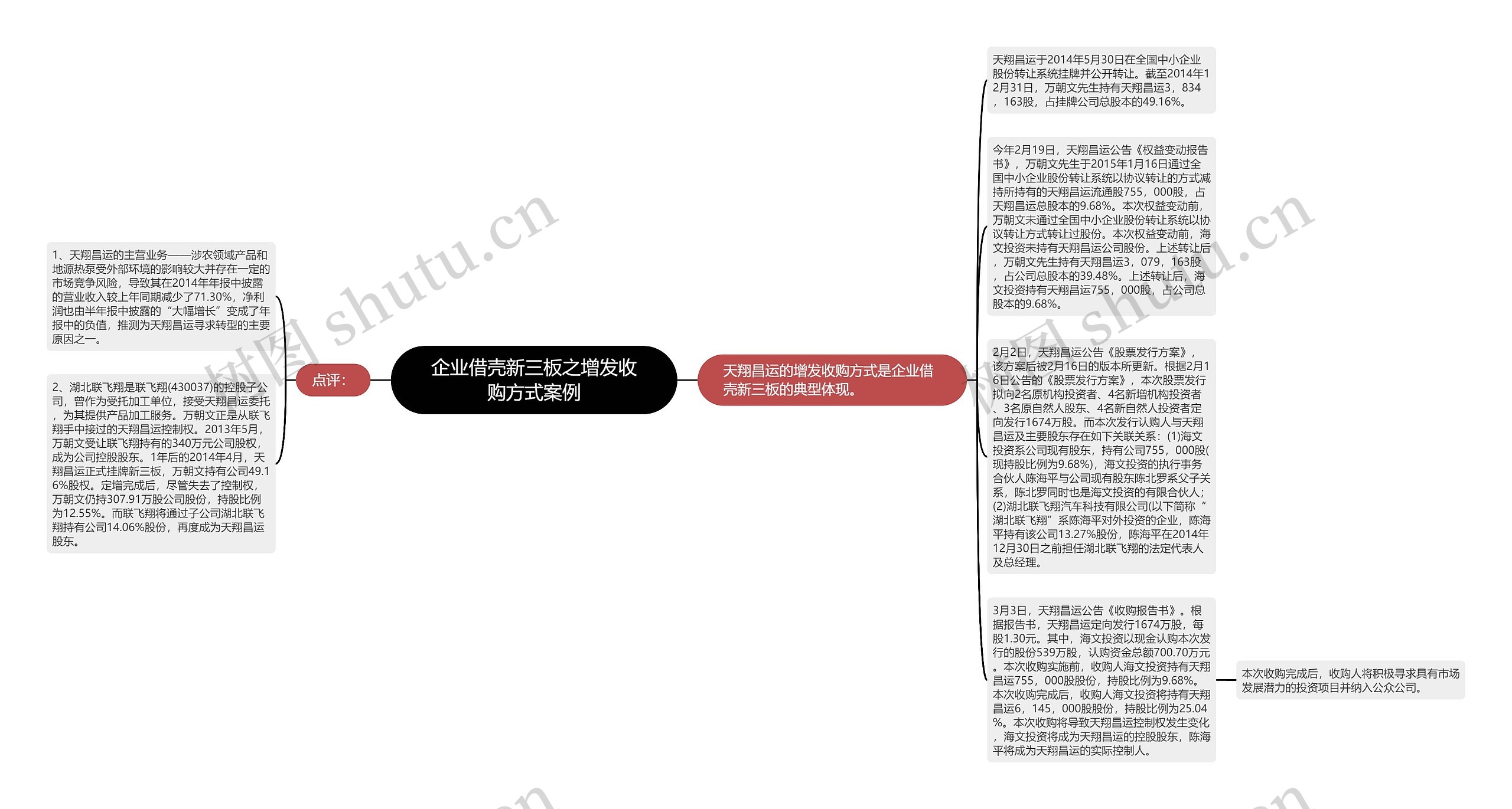 企业借壳新三板之增发收购方式案例