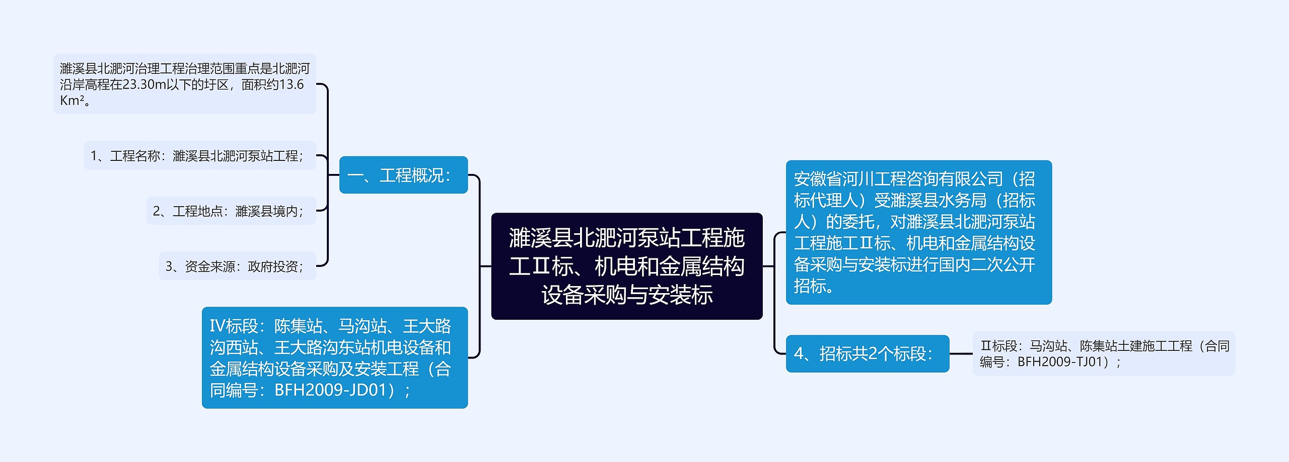 濉溪县北淝河泵站工程施工Ⅱ标、机电和金属结构设备采购与安装标
