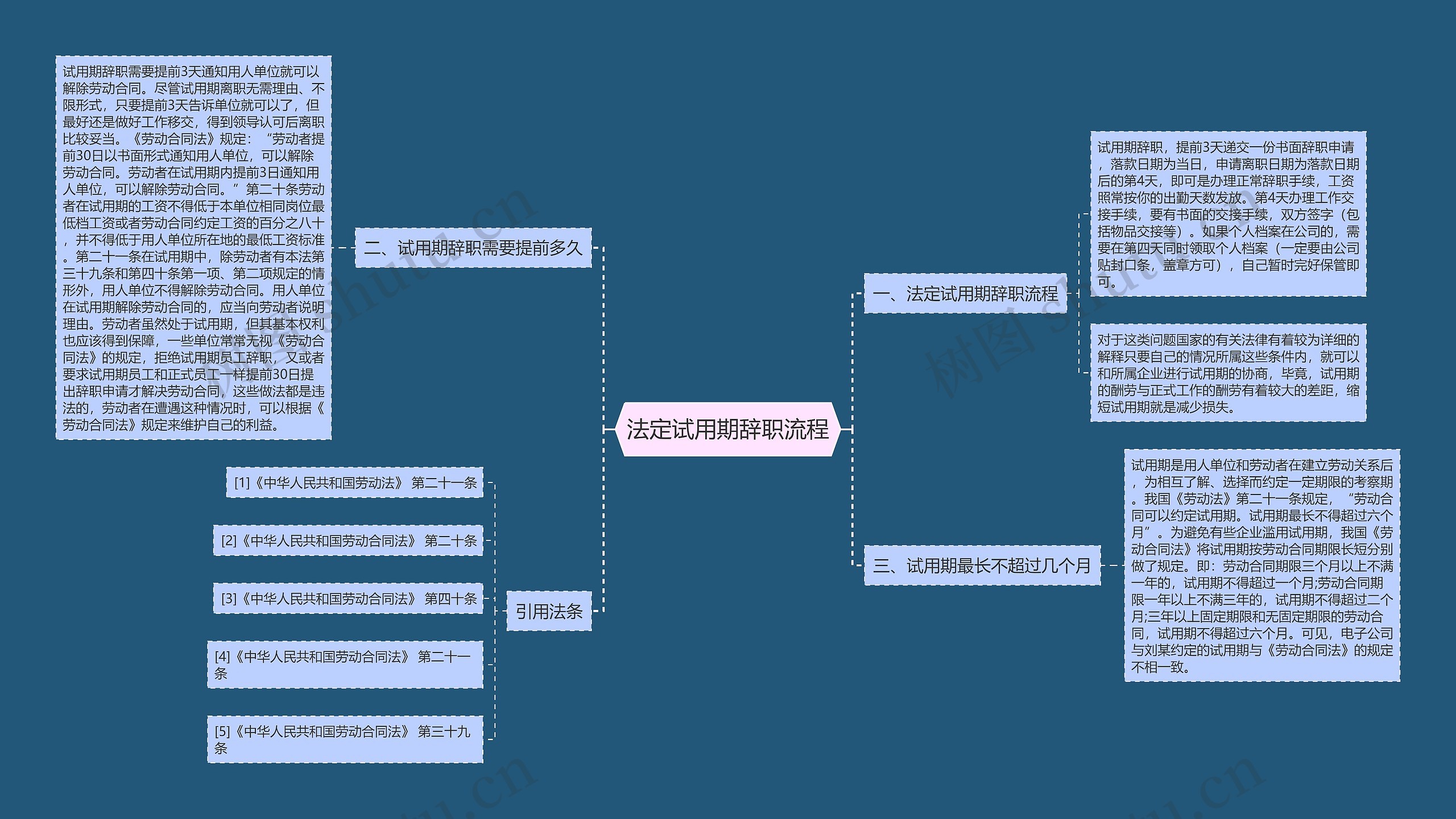 法定试用期辞职流程思维导图