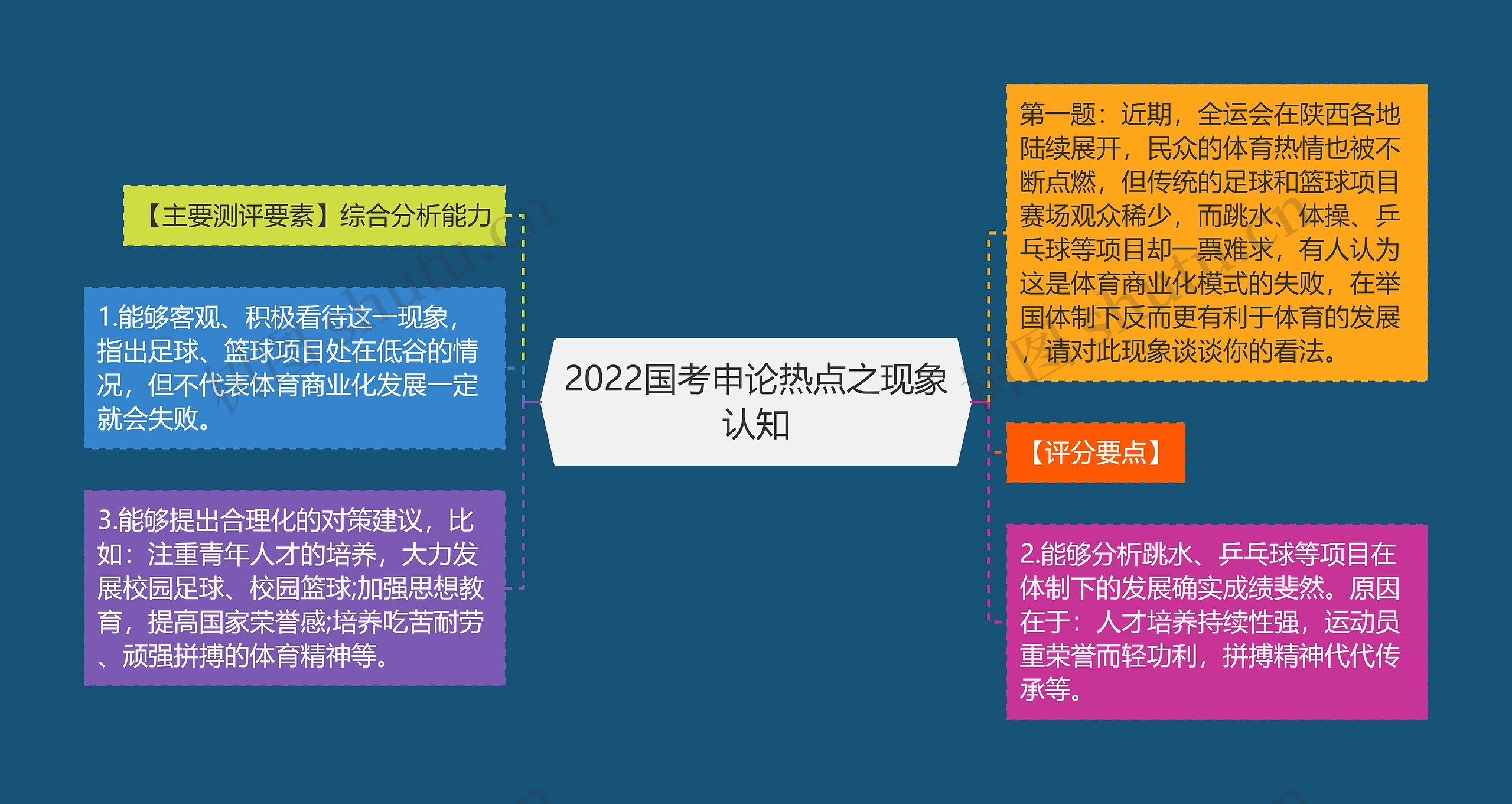 2022国考申论热点之现象认知思维导图