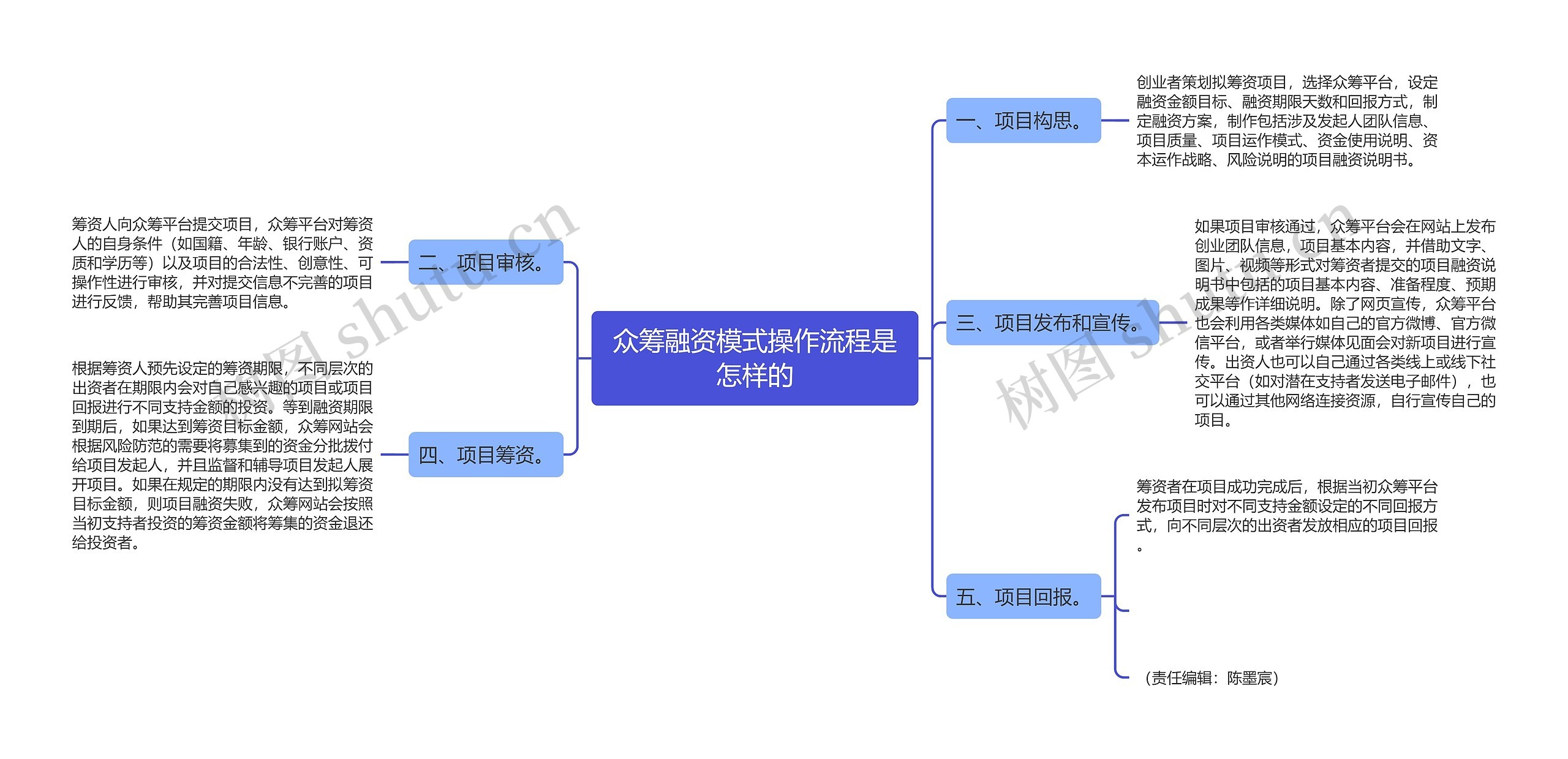 众筹融资模式操作流程是怎样的思维导图