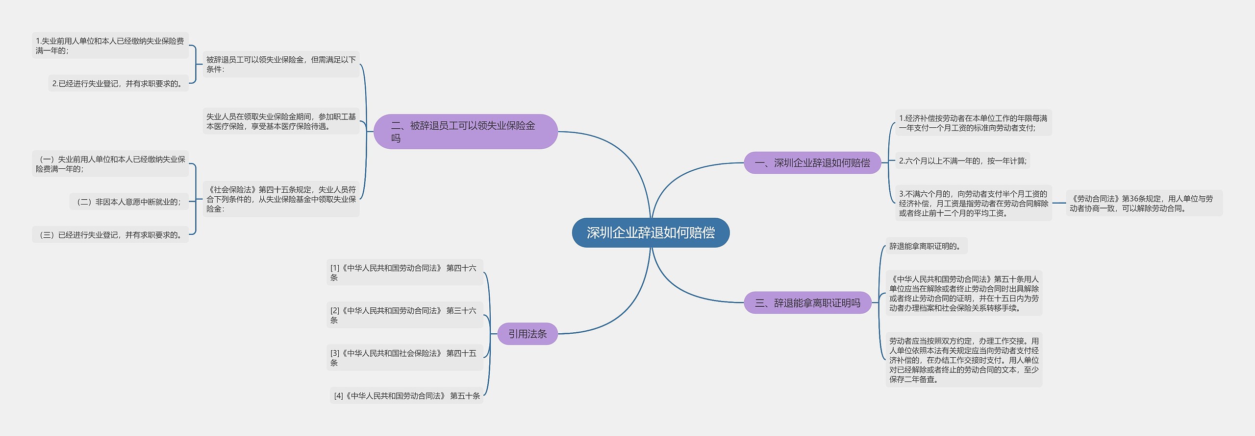 深圳企业辞退如何赔偿思维导图
