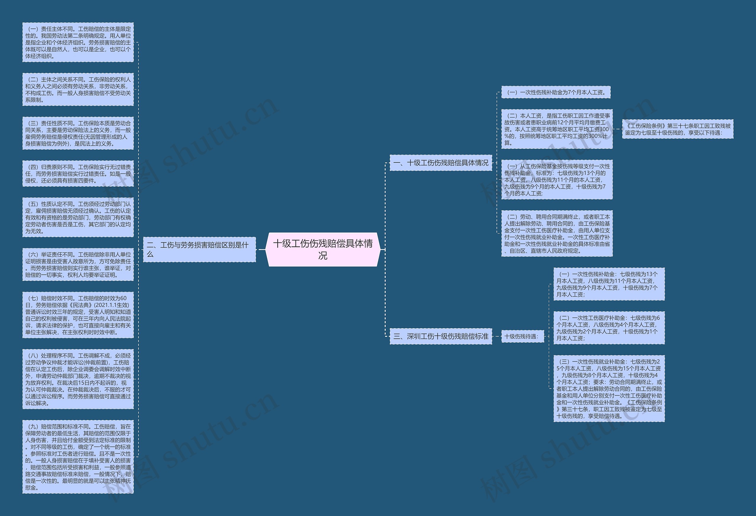 十级工伤伤残赔偿具体情况思维导图
