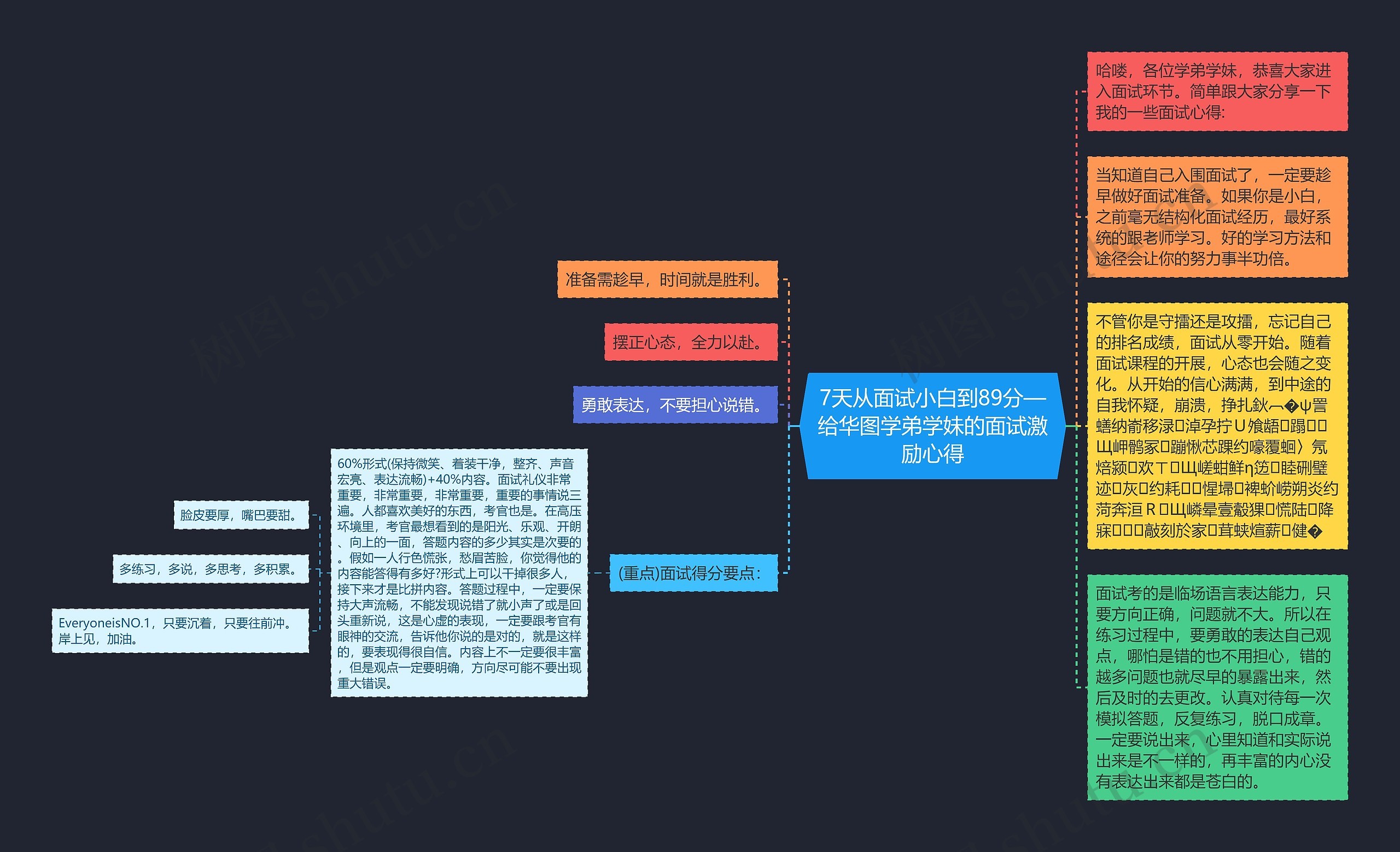 7天从面试小白到89分—给华图学弟学妹的面试激励心得思维导图