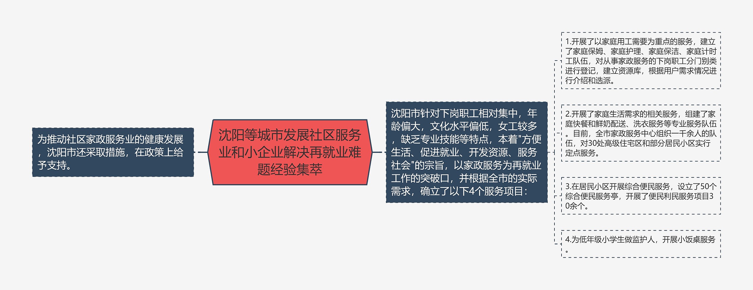 沈阳等城市发展社区服务业和小企业解决再就业难题经验集萃