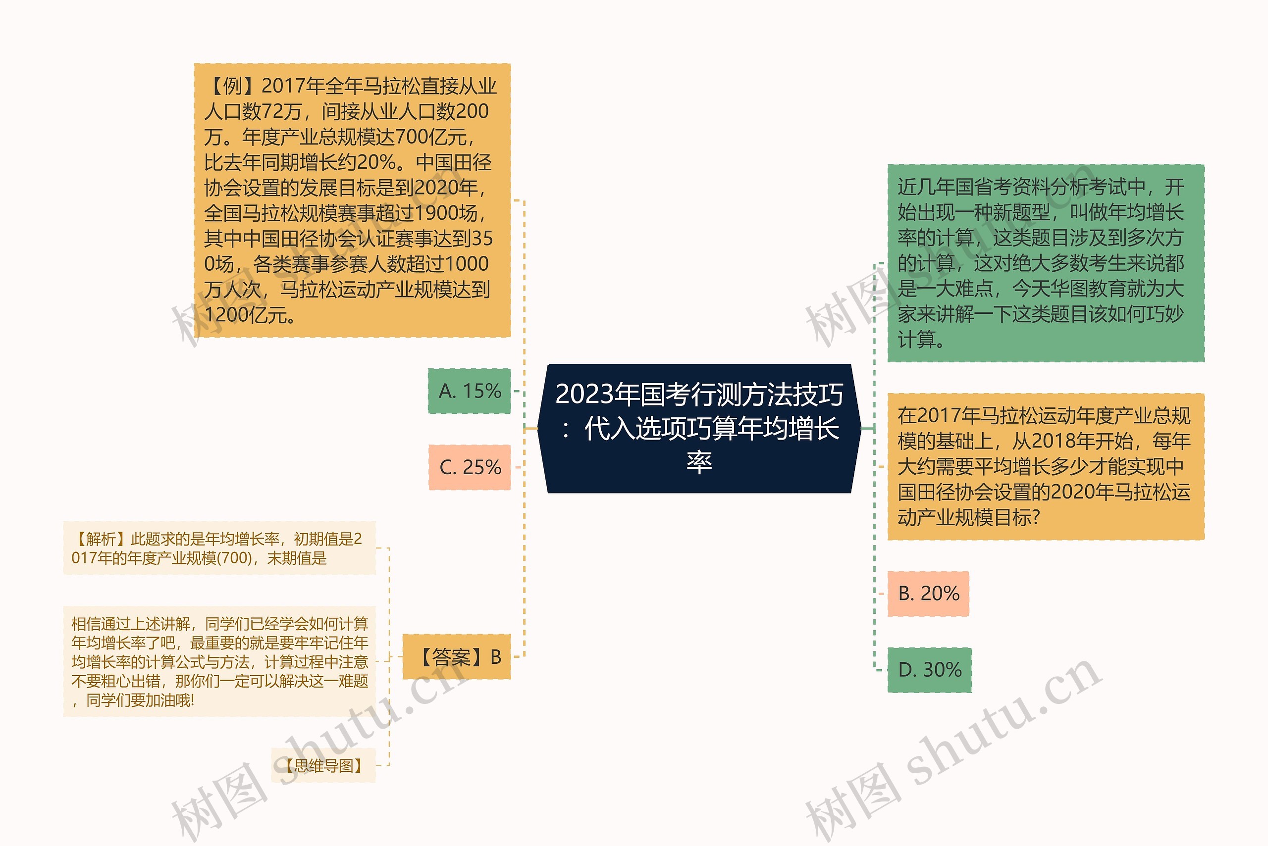 2023年国考行测方法技巧：代入选项巧算年均增长率思维导图