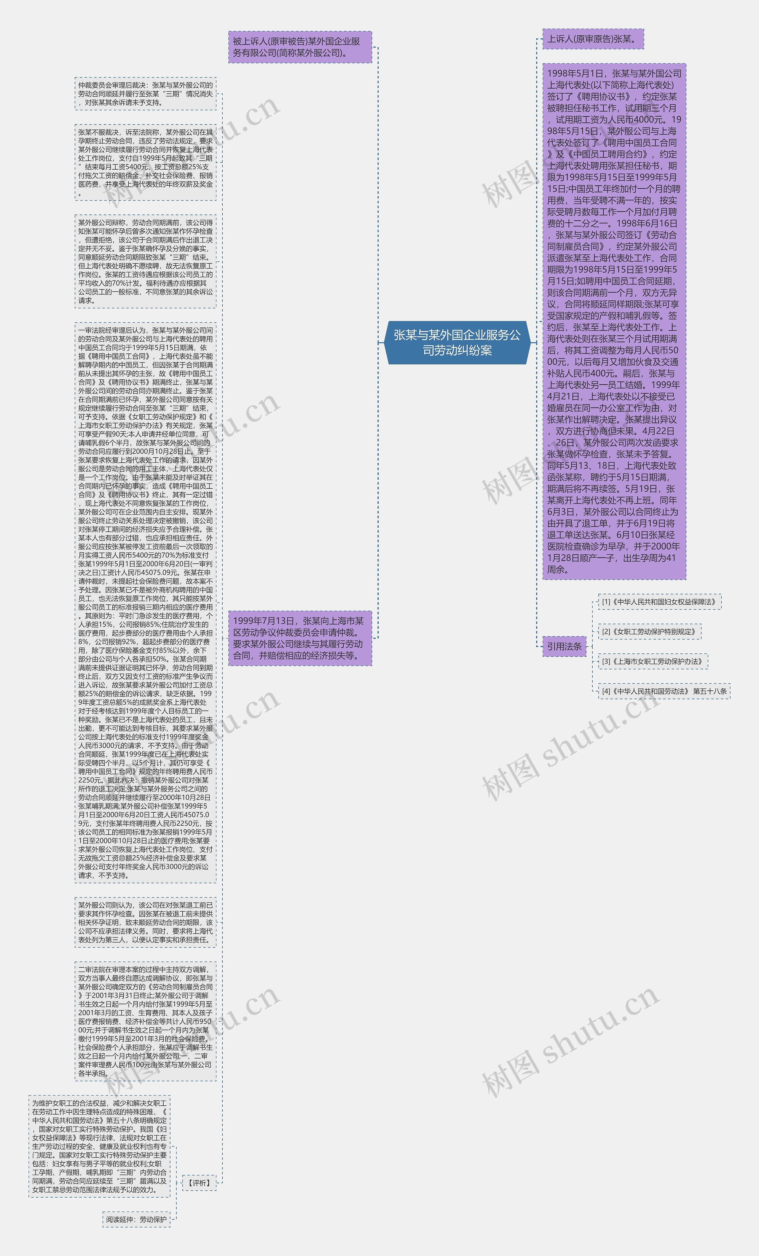 张某与某外国企业服务公司劳动纠纷案思维导图高清图 张某与某外国企业服务公司劳动纠纷案思维导图