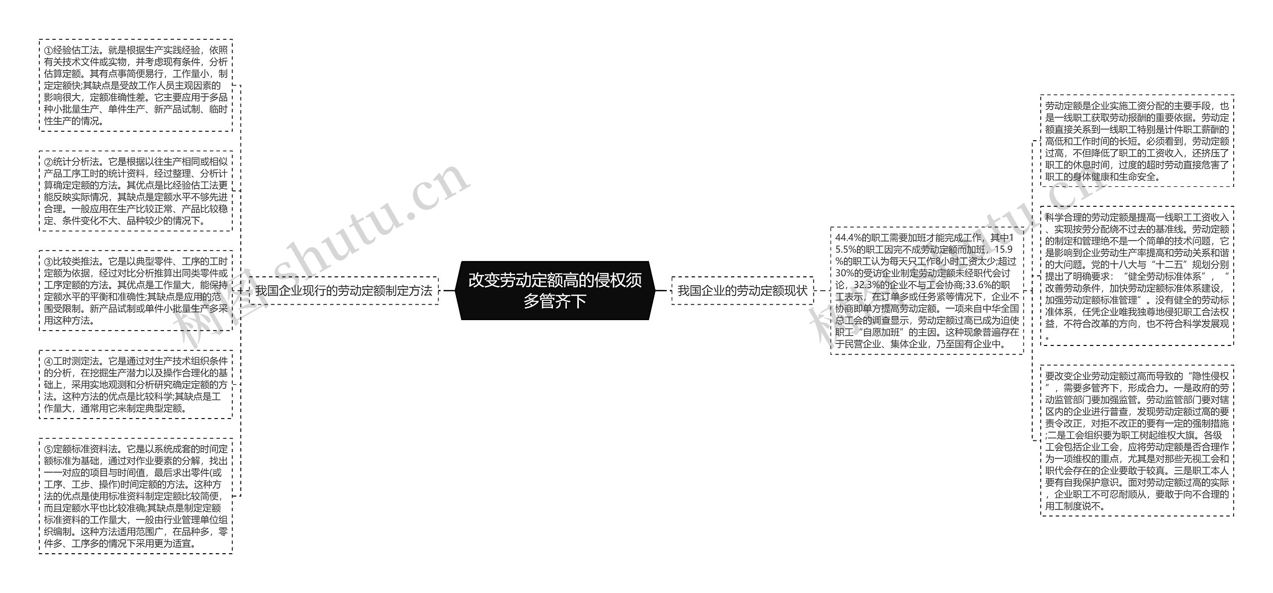 改变劳动定额高的侵权须多管齐下思维导图