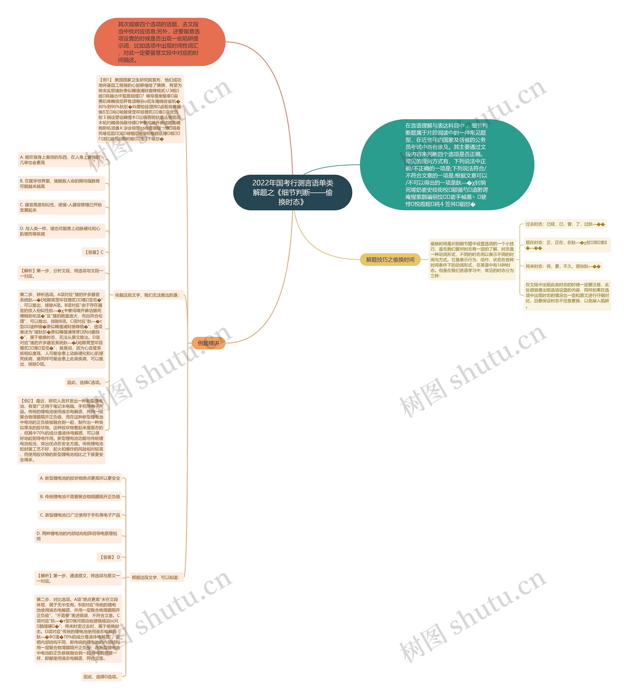 2022年国考行测言语单类解题之《细节判断——偷换时态》思维导图