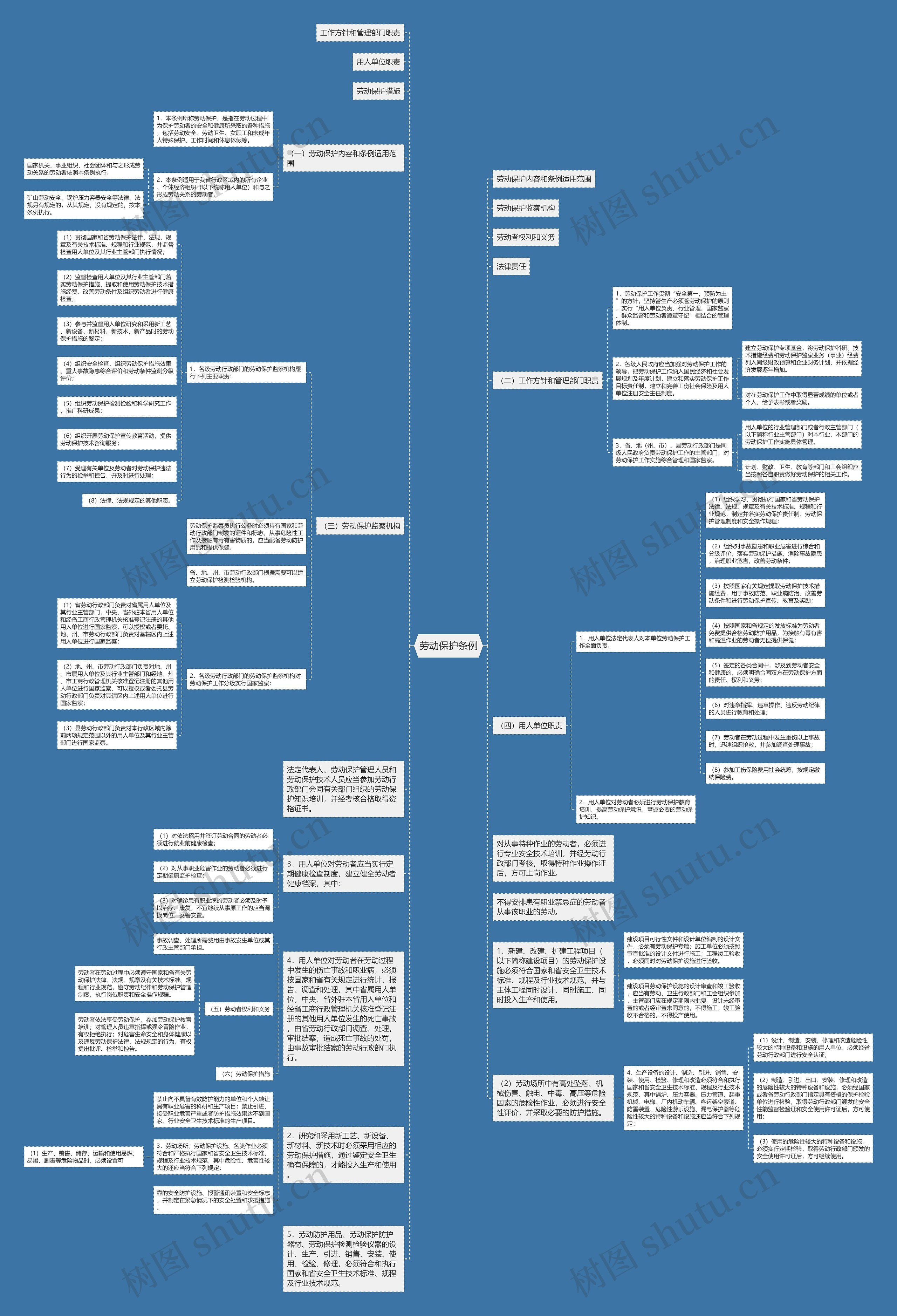 劳动保护条例思维导图