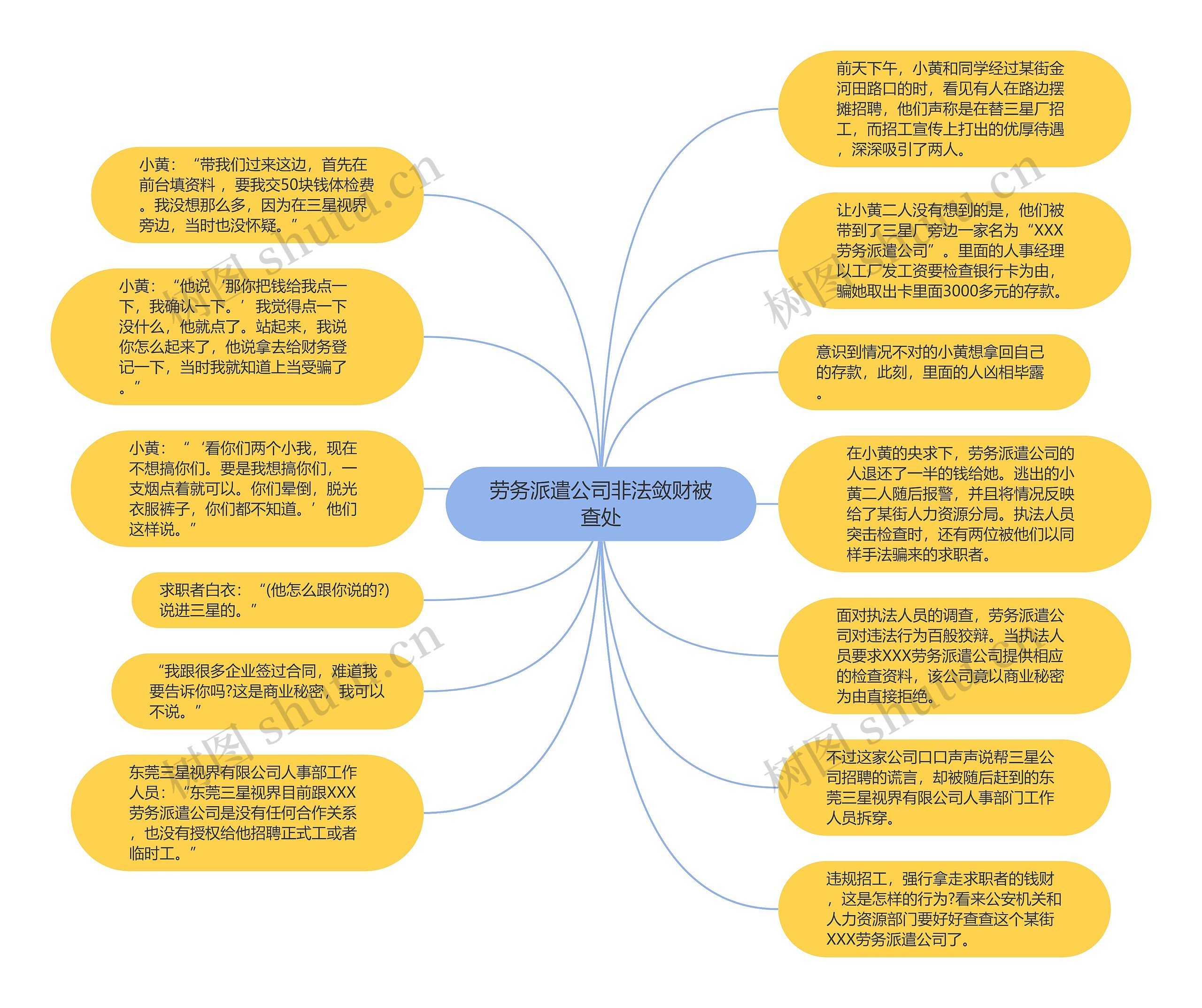 劳务派遣公司非法敛财被查处思维导图