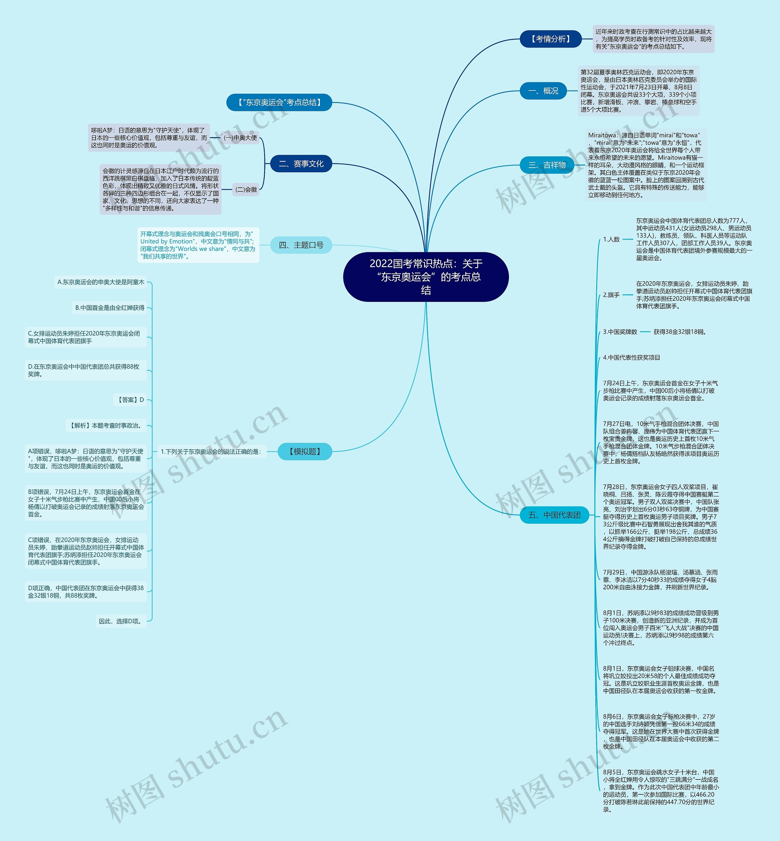 2022国考常识热点：关于“东京奥运会”的考点总结思维导图
