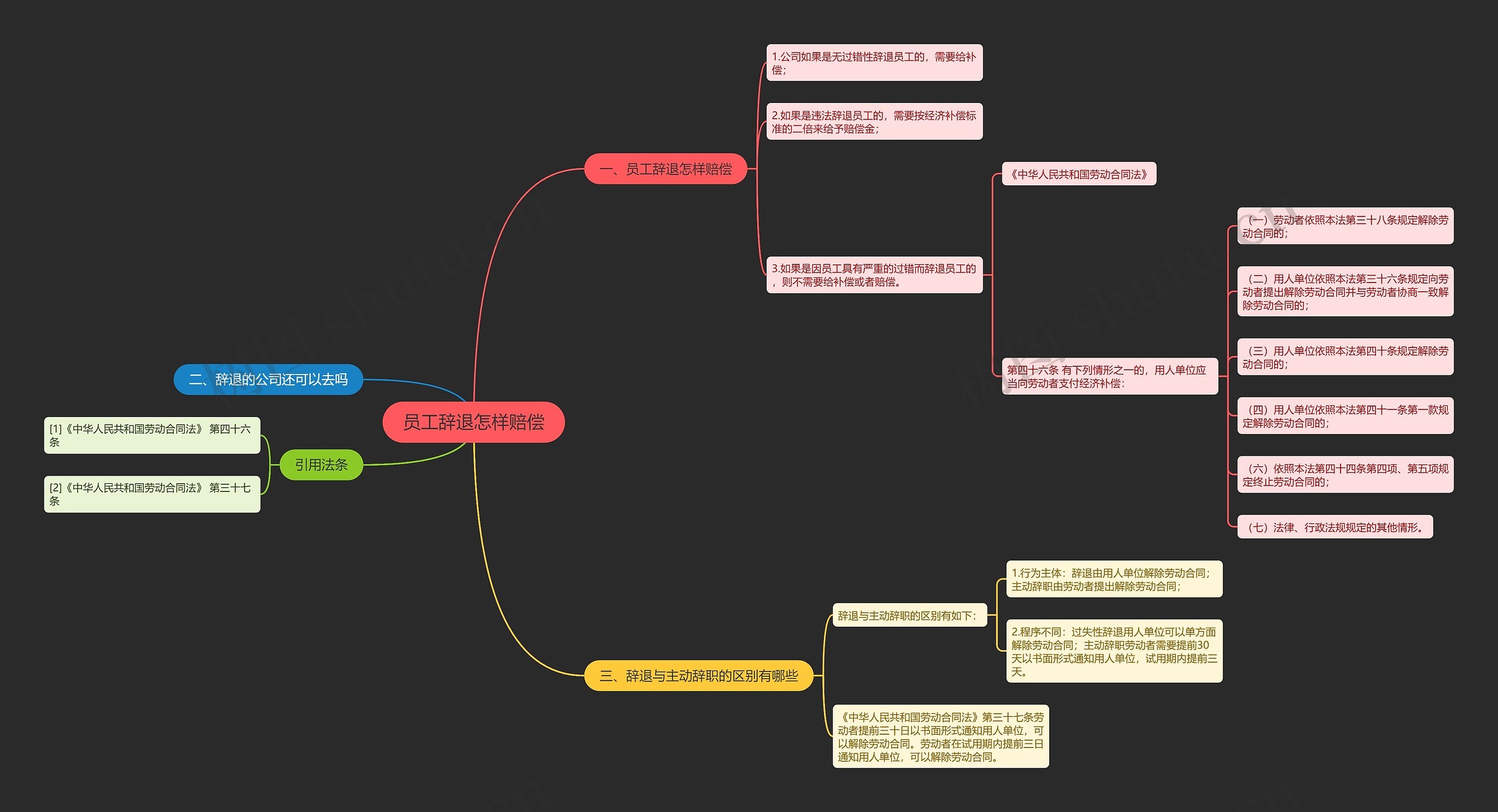 员工辞退怎样赔偿思维导图