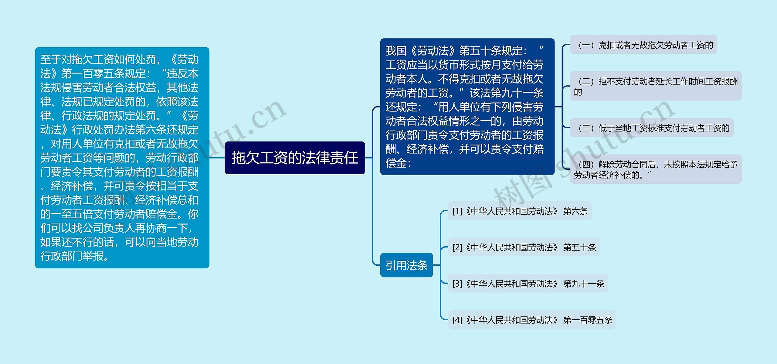 拖欠工资的法律责任思维导图