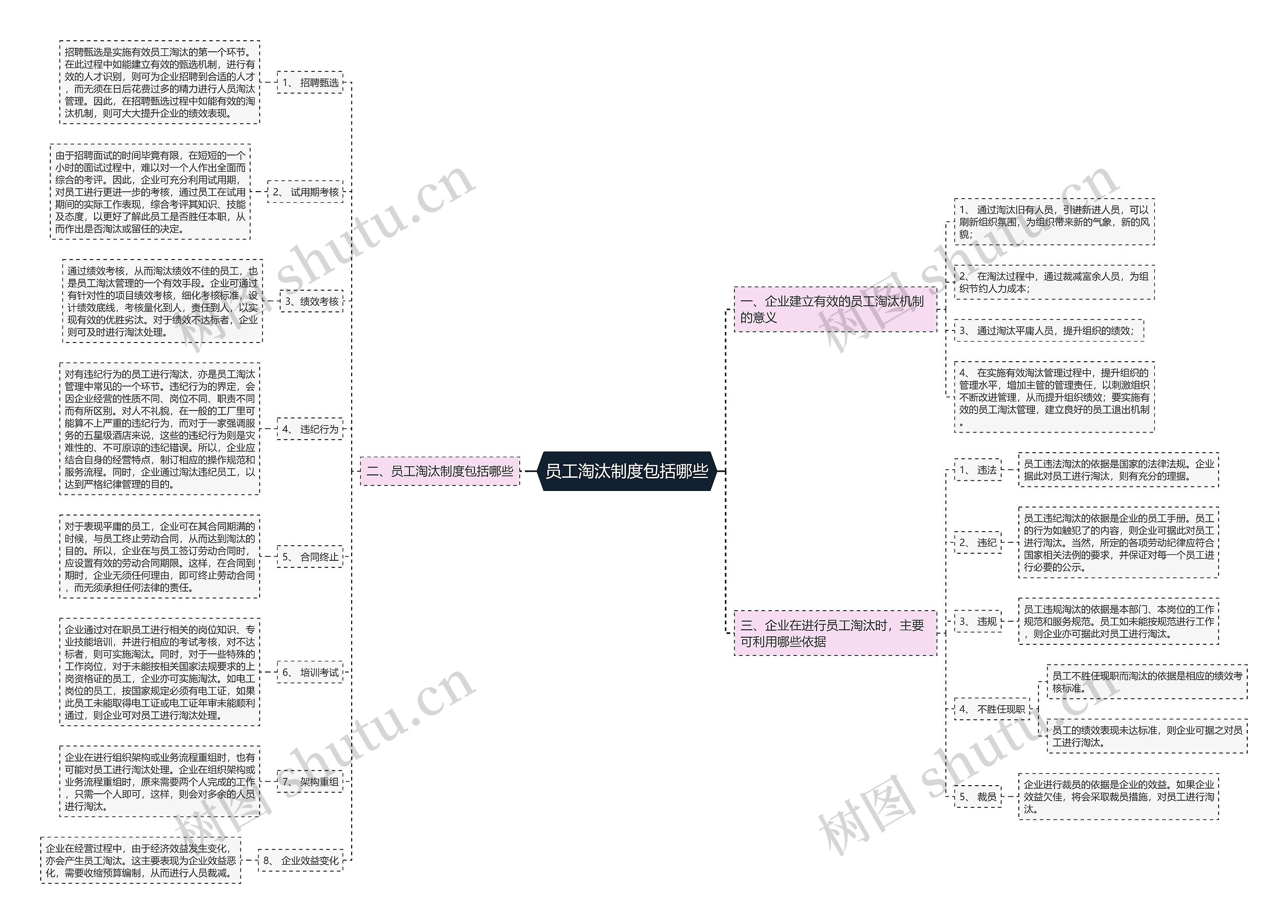 员工淘汰制度包括哪些思维导图