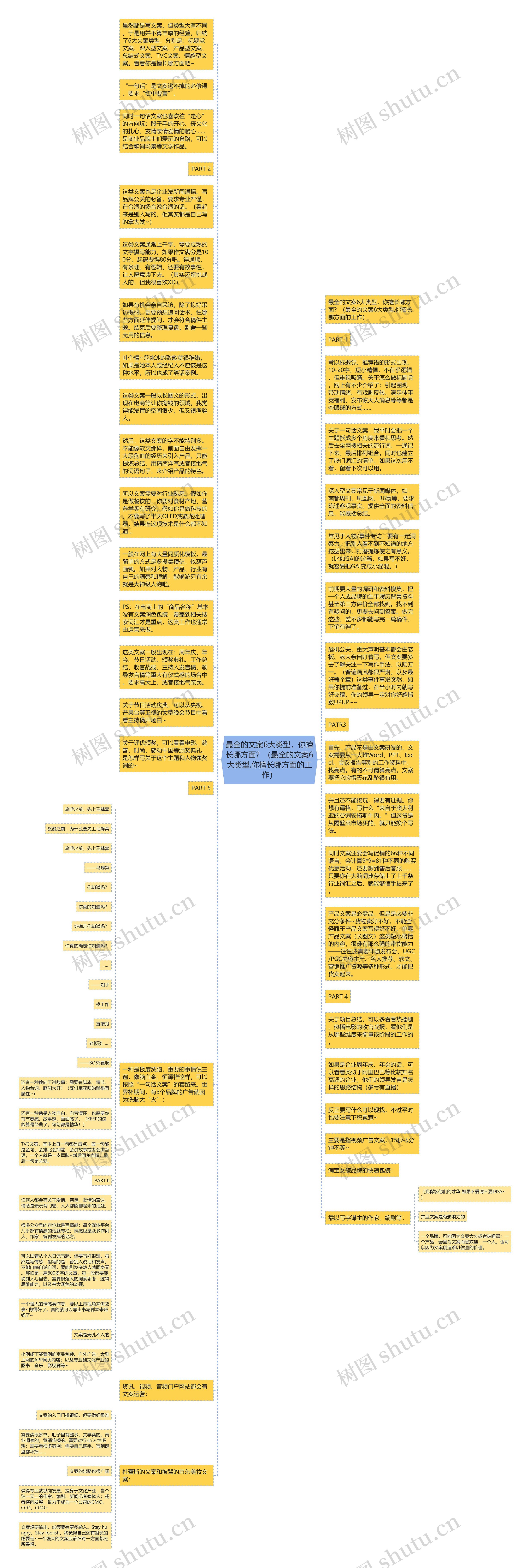 最全的文案6大类型，你擅长哪方面？（最全的文案6大类型,你擅长哪方面的工作）