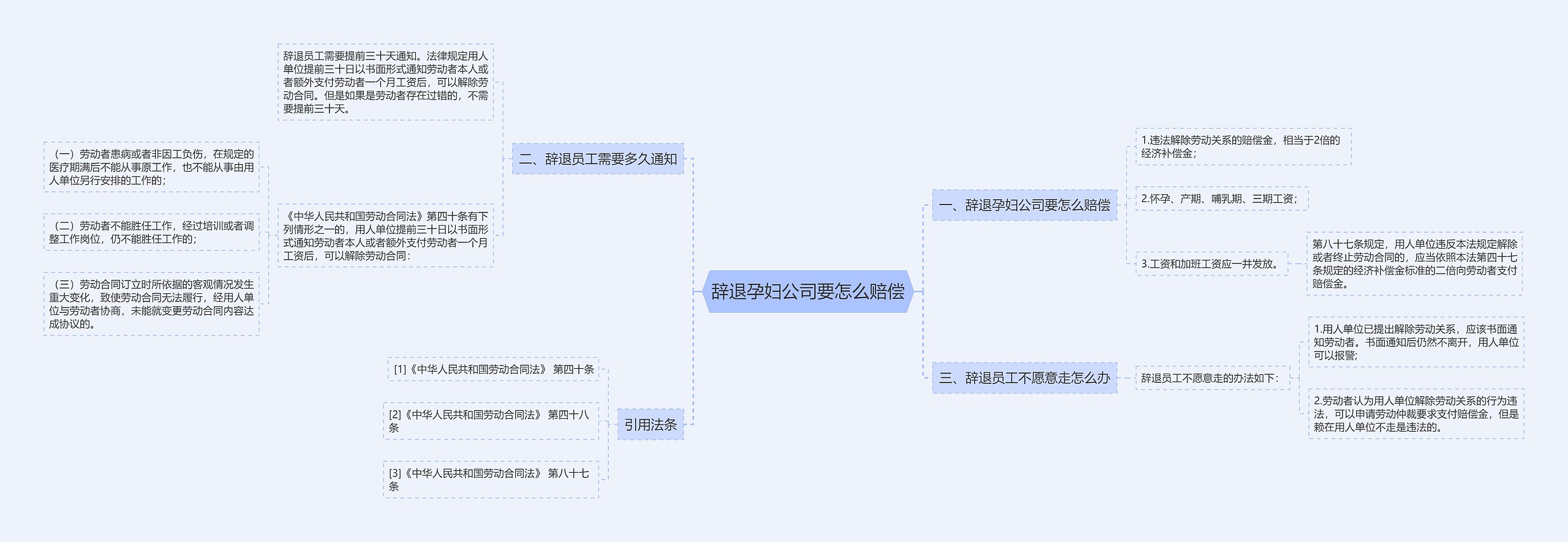 辞退孕妇公司要怎么赔偿思维导图