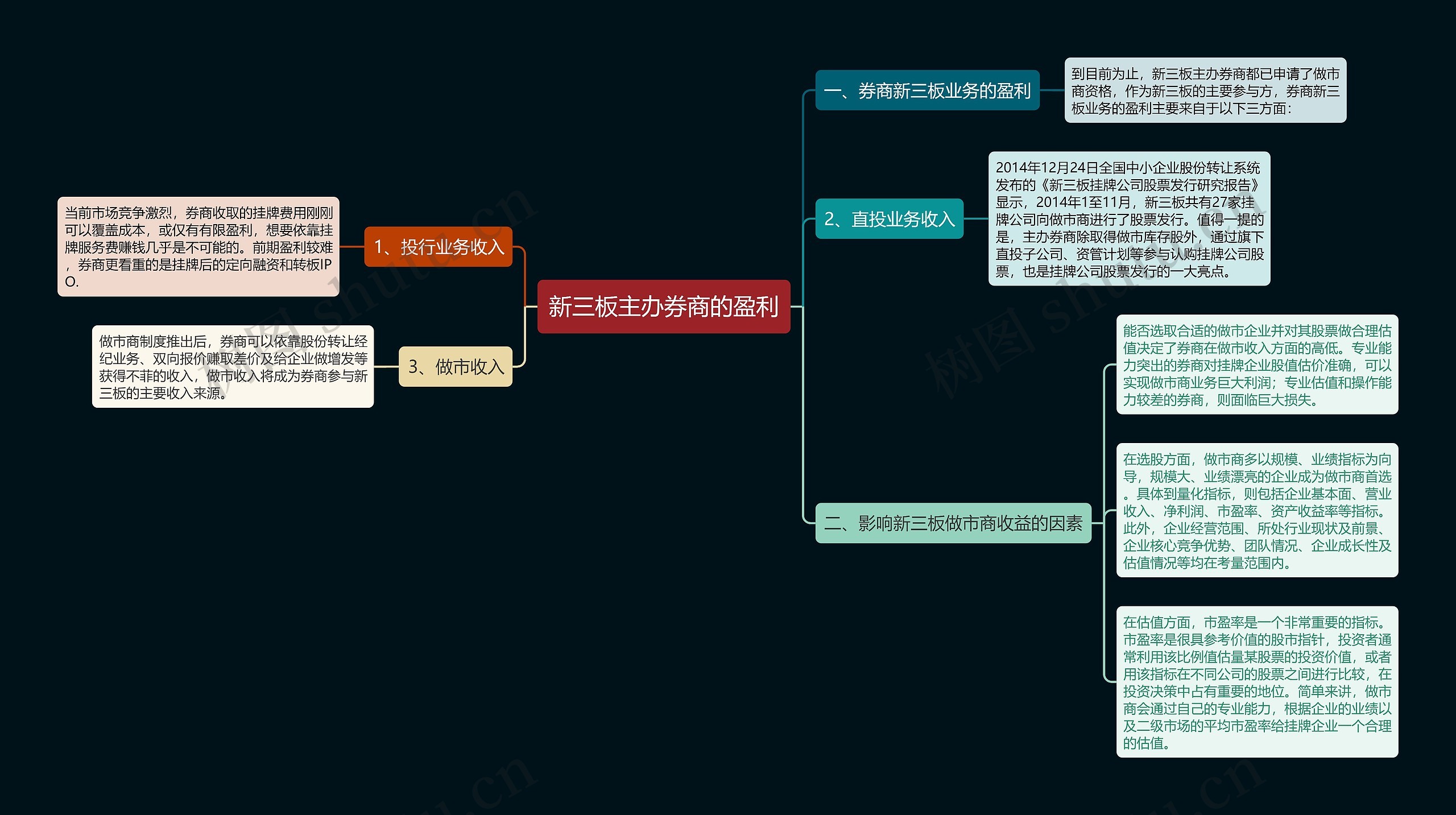 新三板主办券商的盈利思维导图