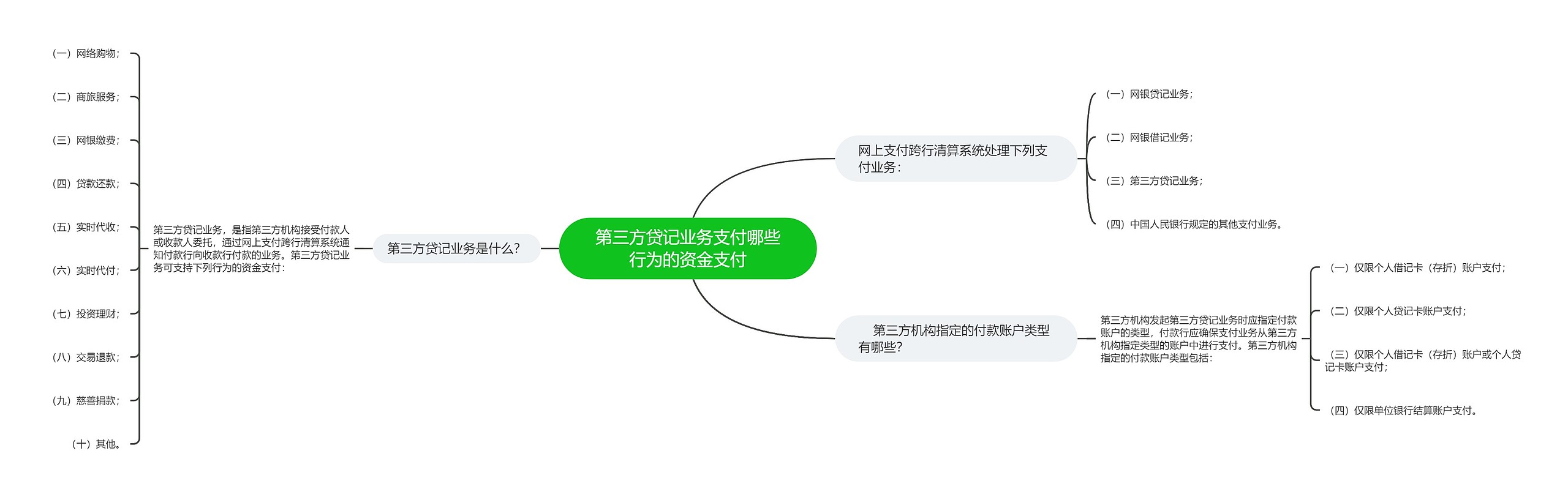 第三方贷记业务支付哪些行为的资金支付