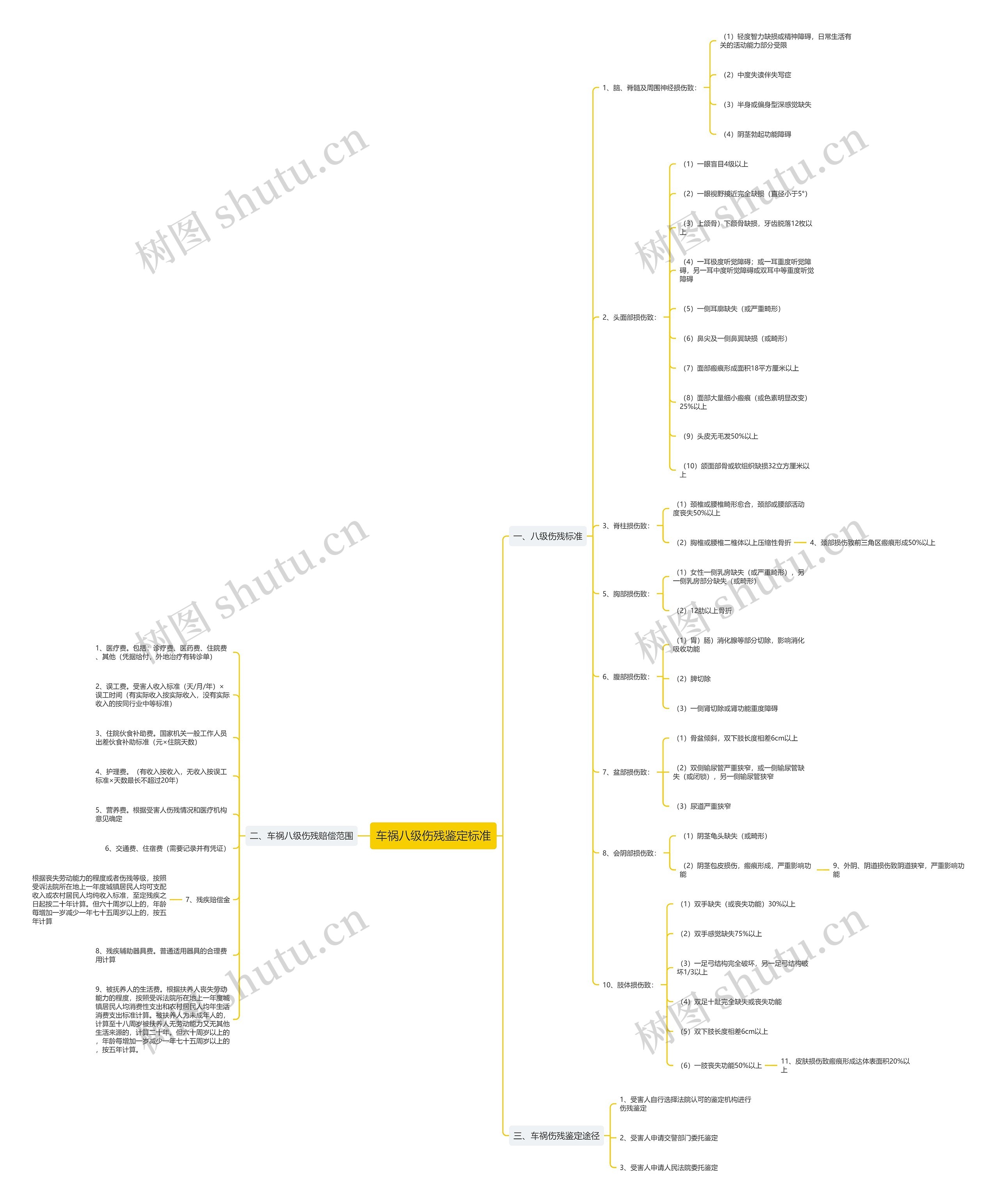 车祸八级伤残鉴定标准思维导图