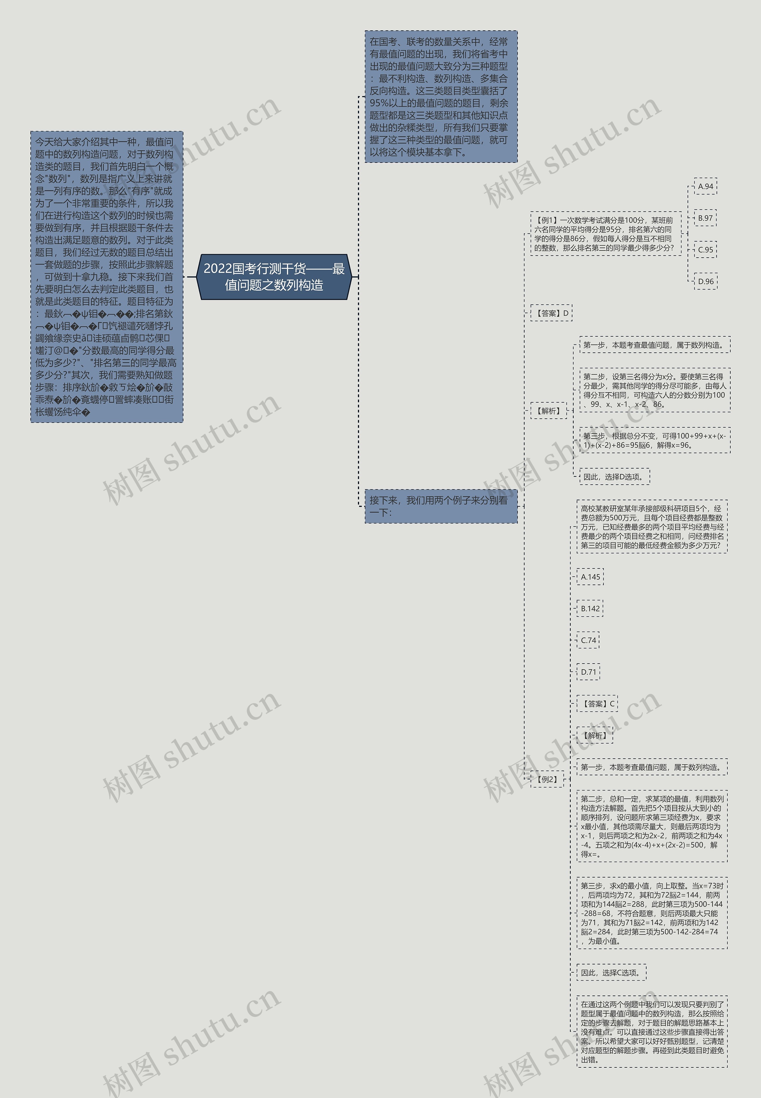 2022国考行测干货——最值问题之数列构造思维导图