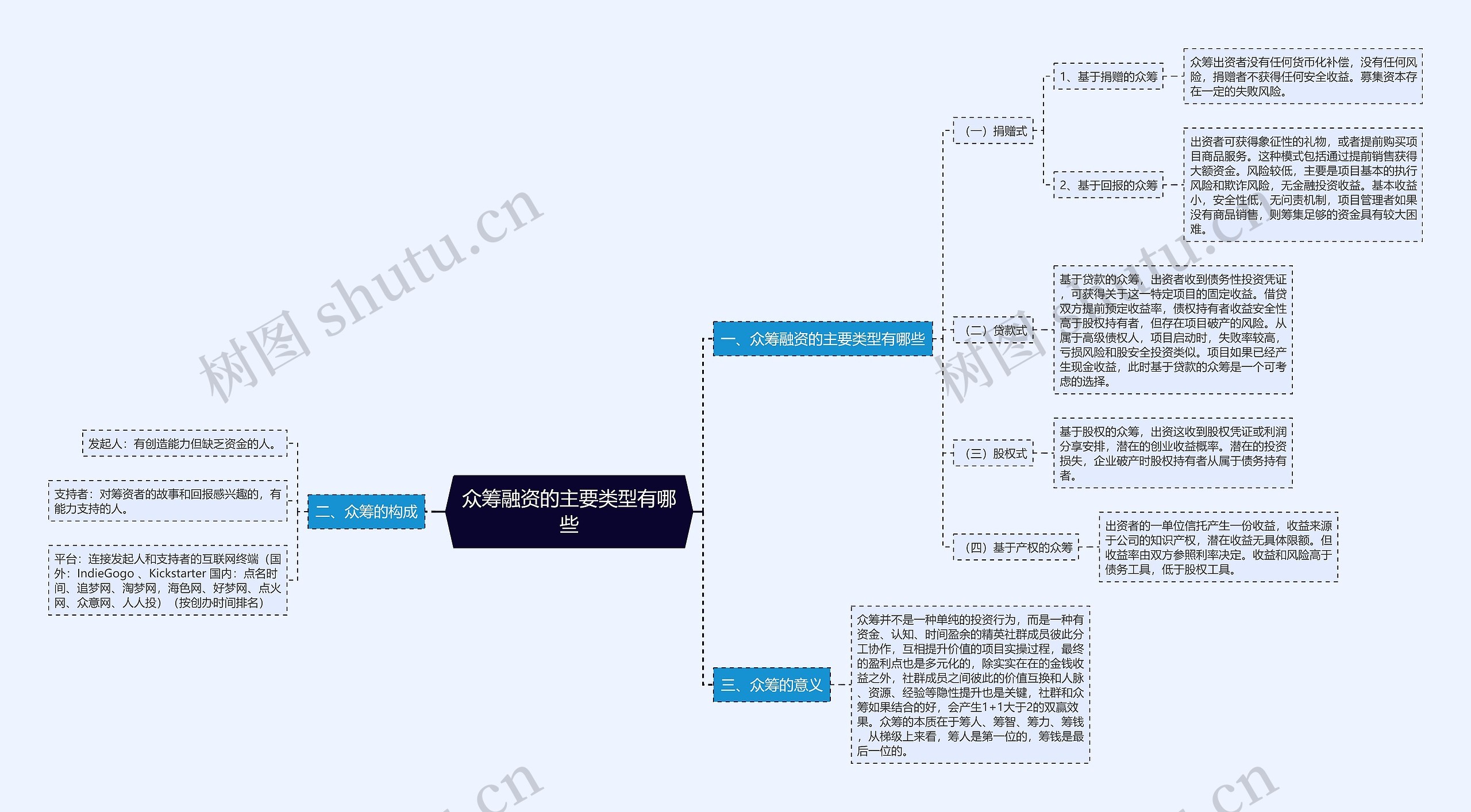 众筹融资的主要类型有哪些思维导图