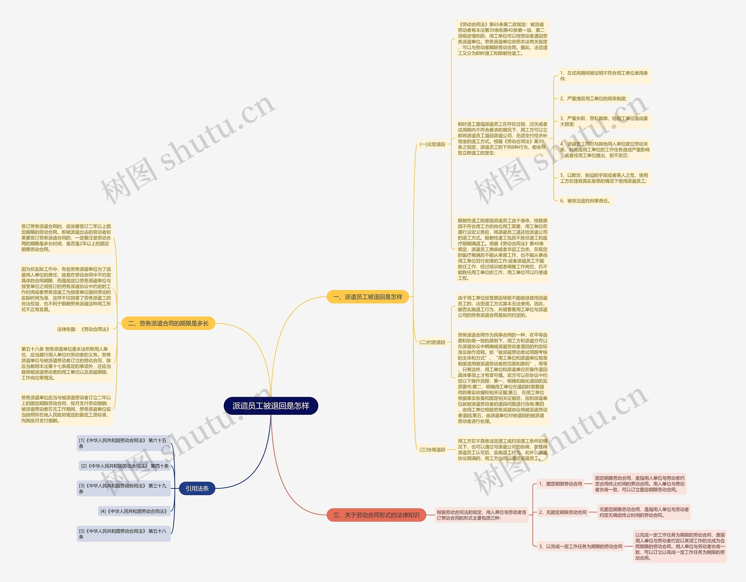 派遣员工被退回是怎样思维导图