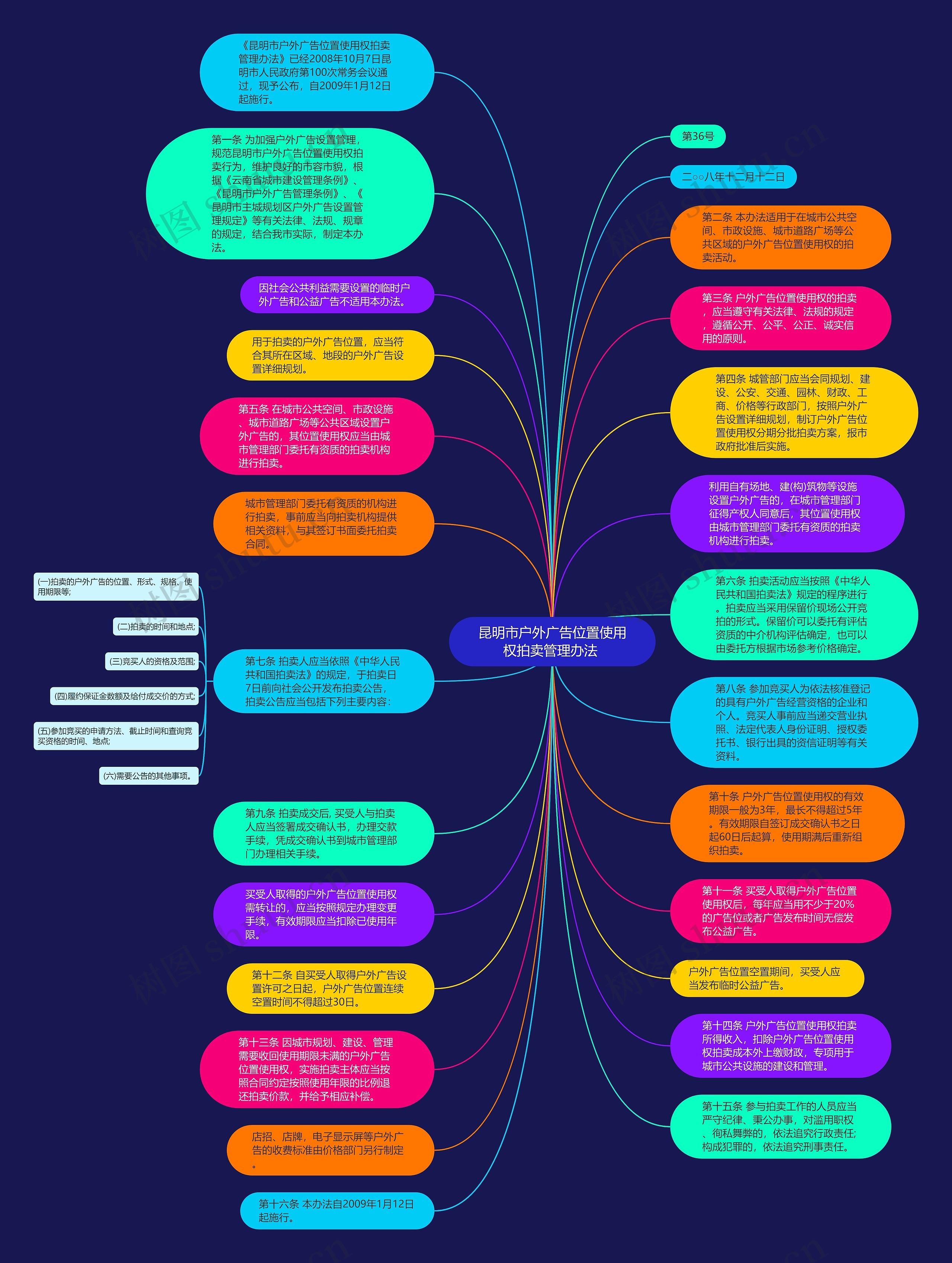 昆明市户外广告位置使用权拍卖管理办法 思维导图