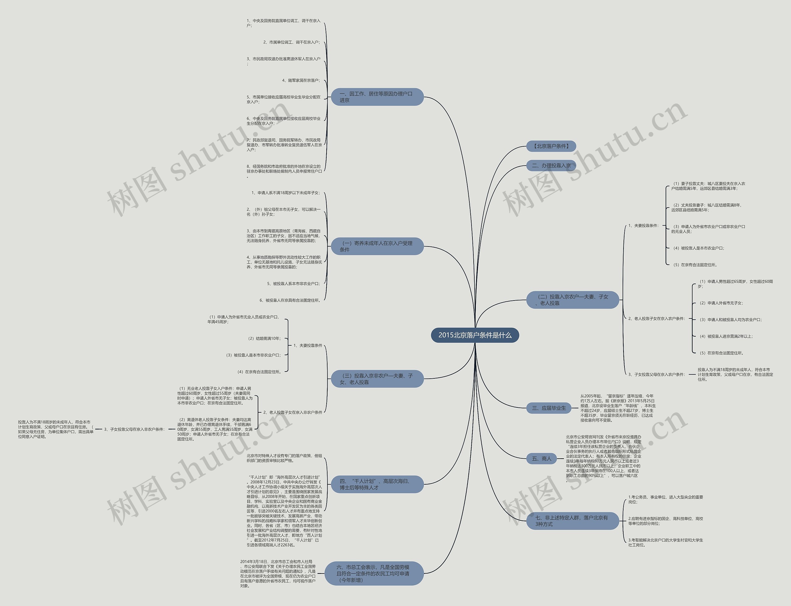 2015北京落户条件是什么思维导图