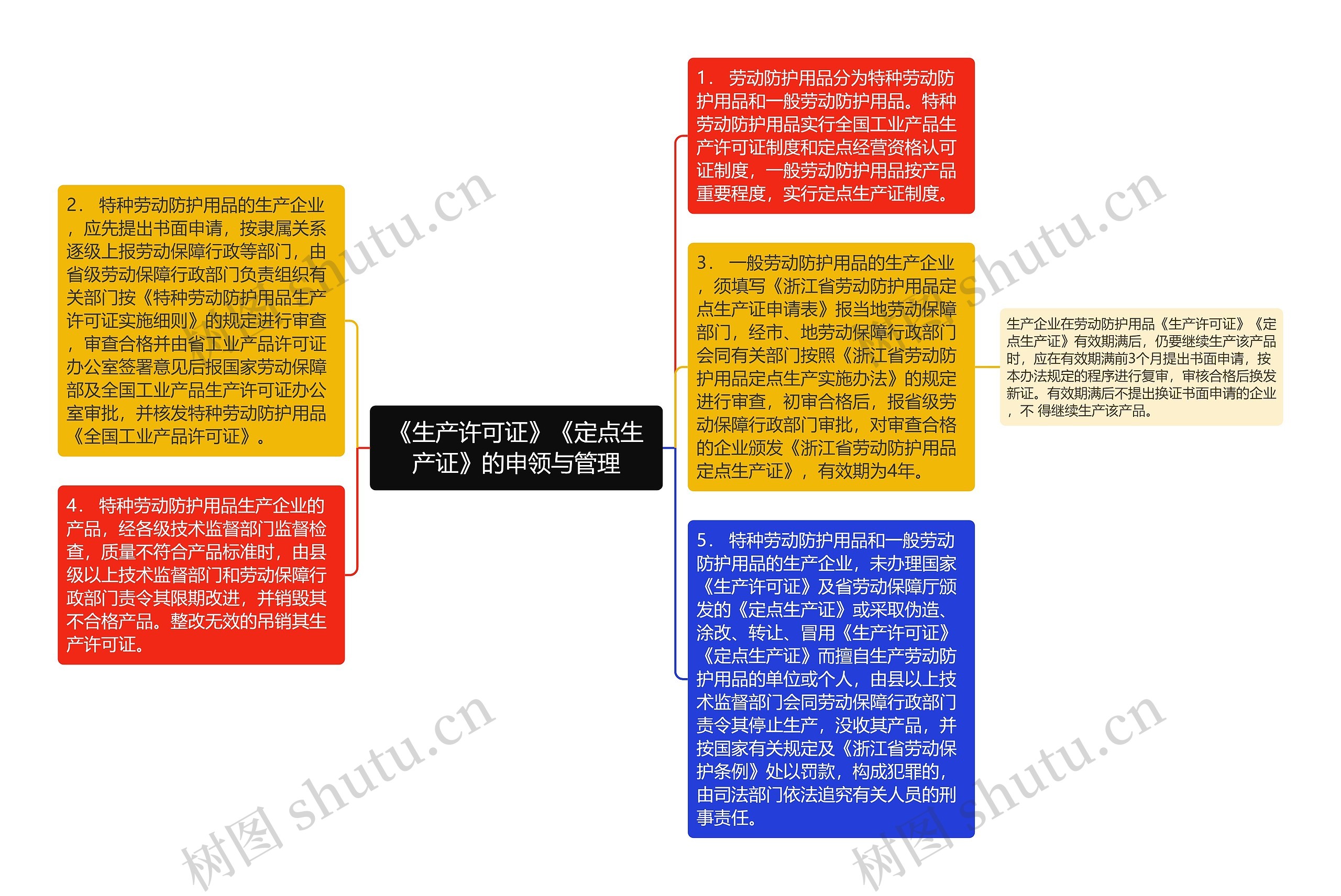 《生产许可证》《定点生产证》的申领与管理