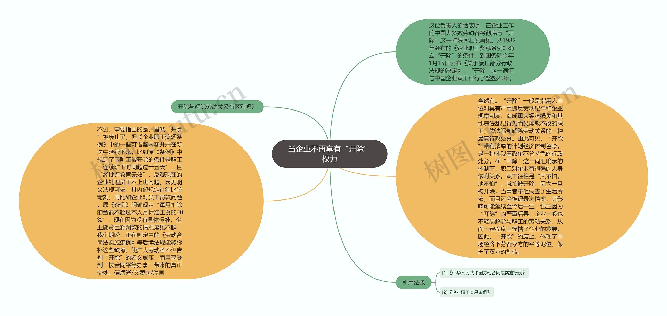 当企业不再享有“开除”权力思维导图