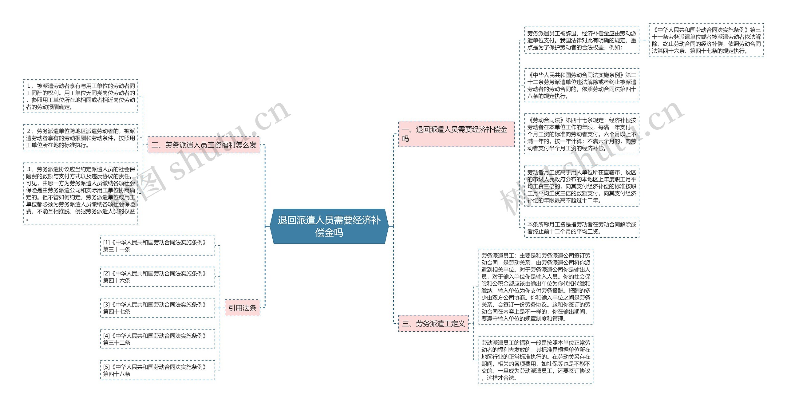 退回派遣人员需要经济补偿金吗思维导图