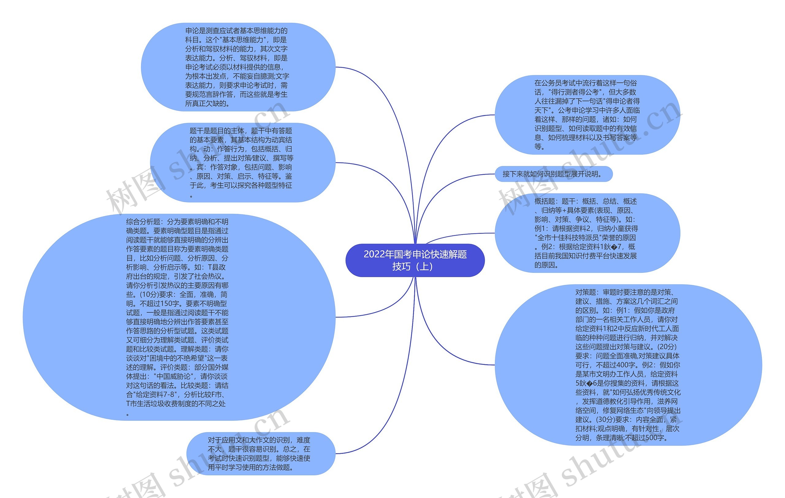 2022年国考申论快速解题技巧（上）思维导图