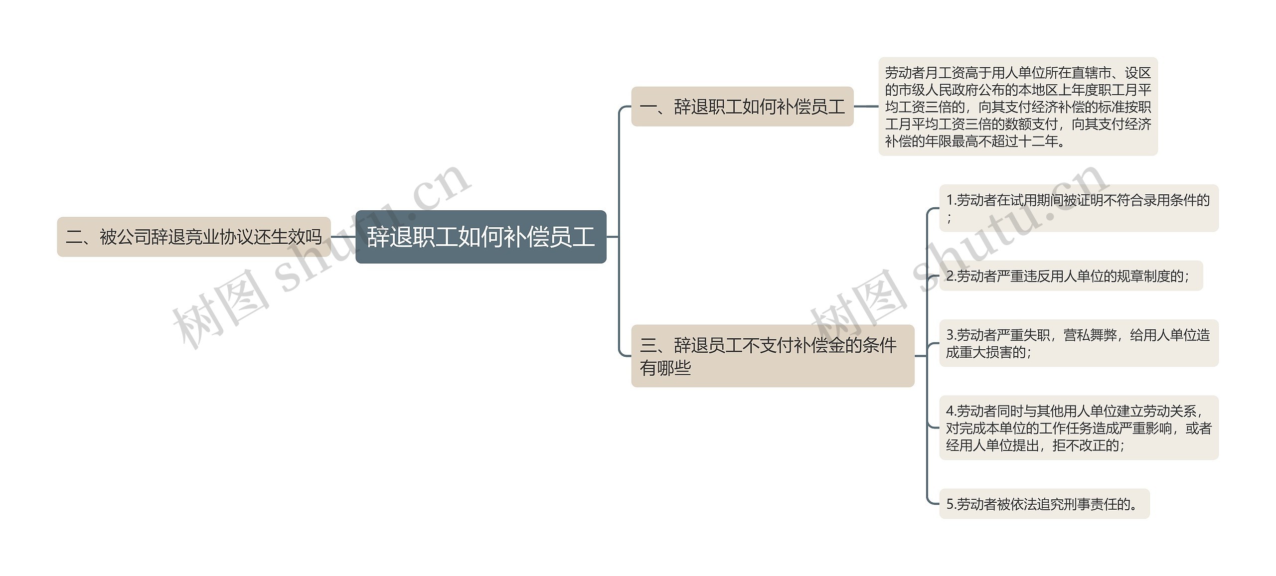 辞退职工如何补偿员工思维导图