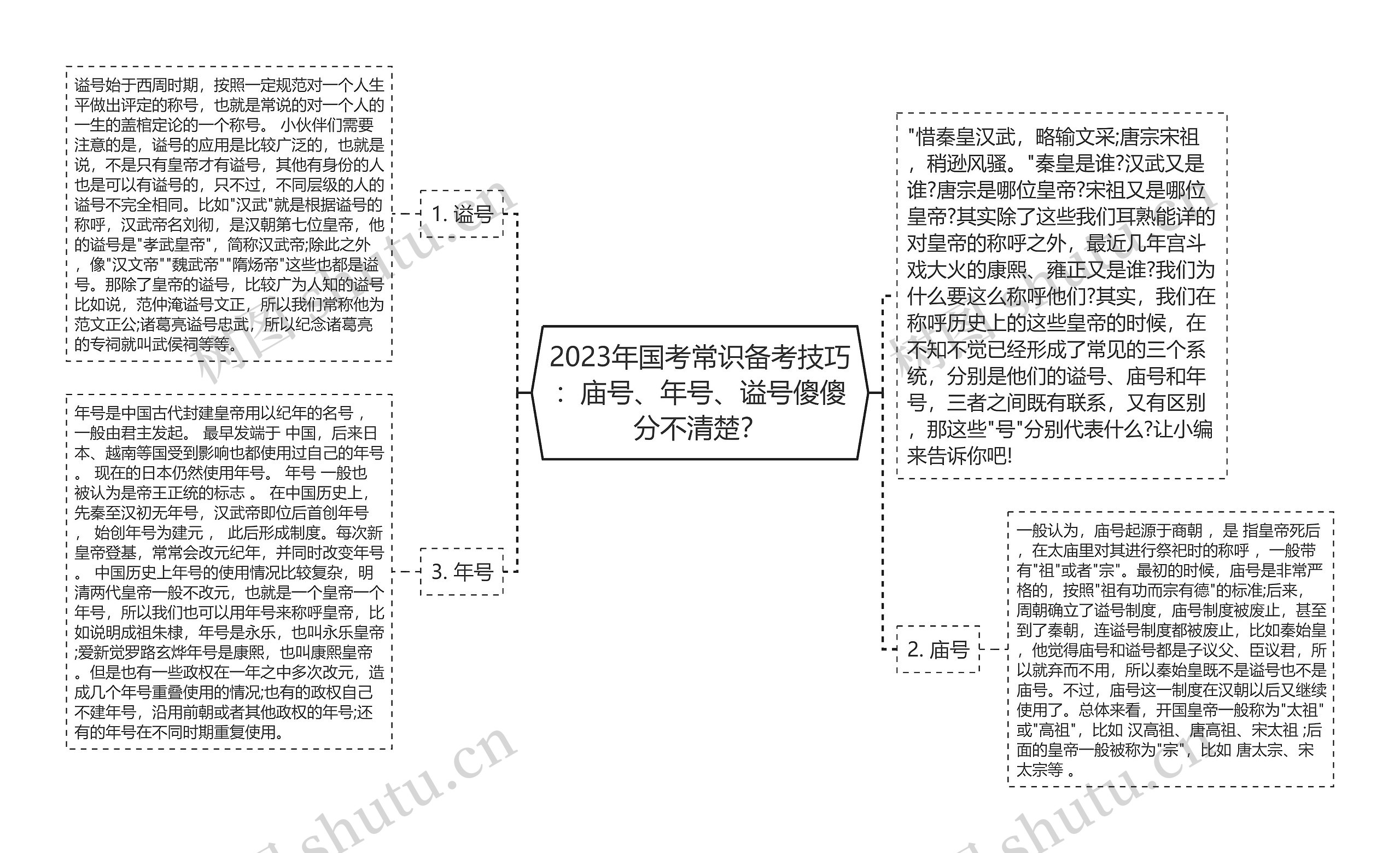 2023年国考常识备考技巧：庙号、年号、谥号傻傻分不清楚？