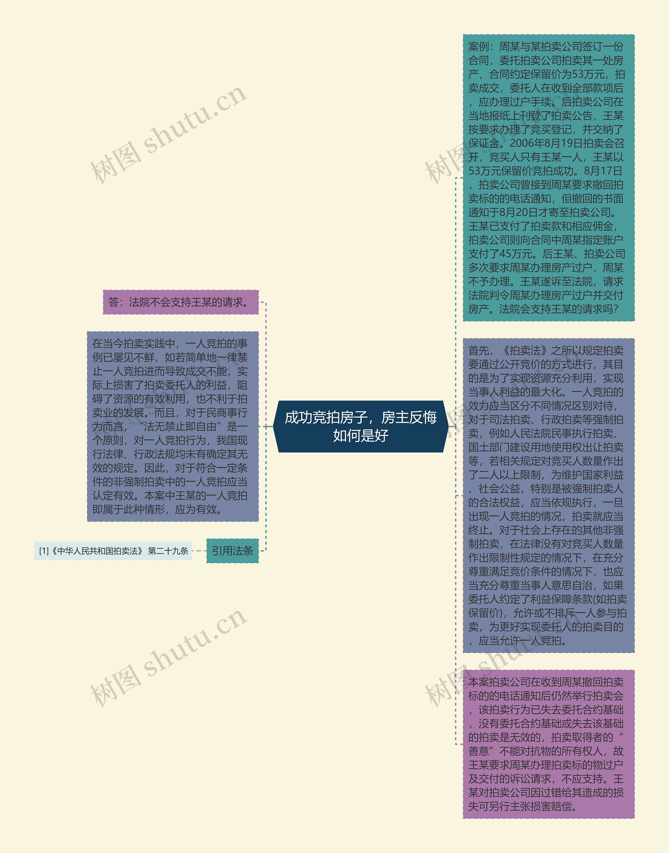 成功竞拍房子，房主反悔如何是好
